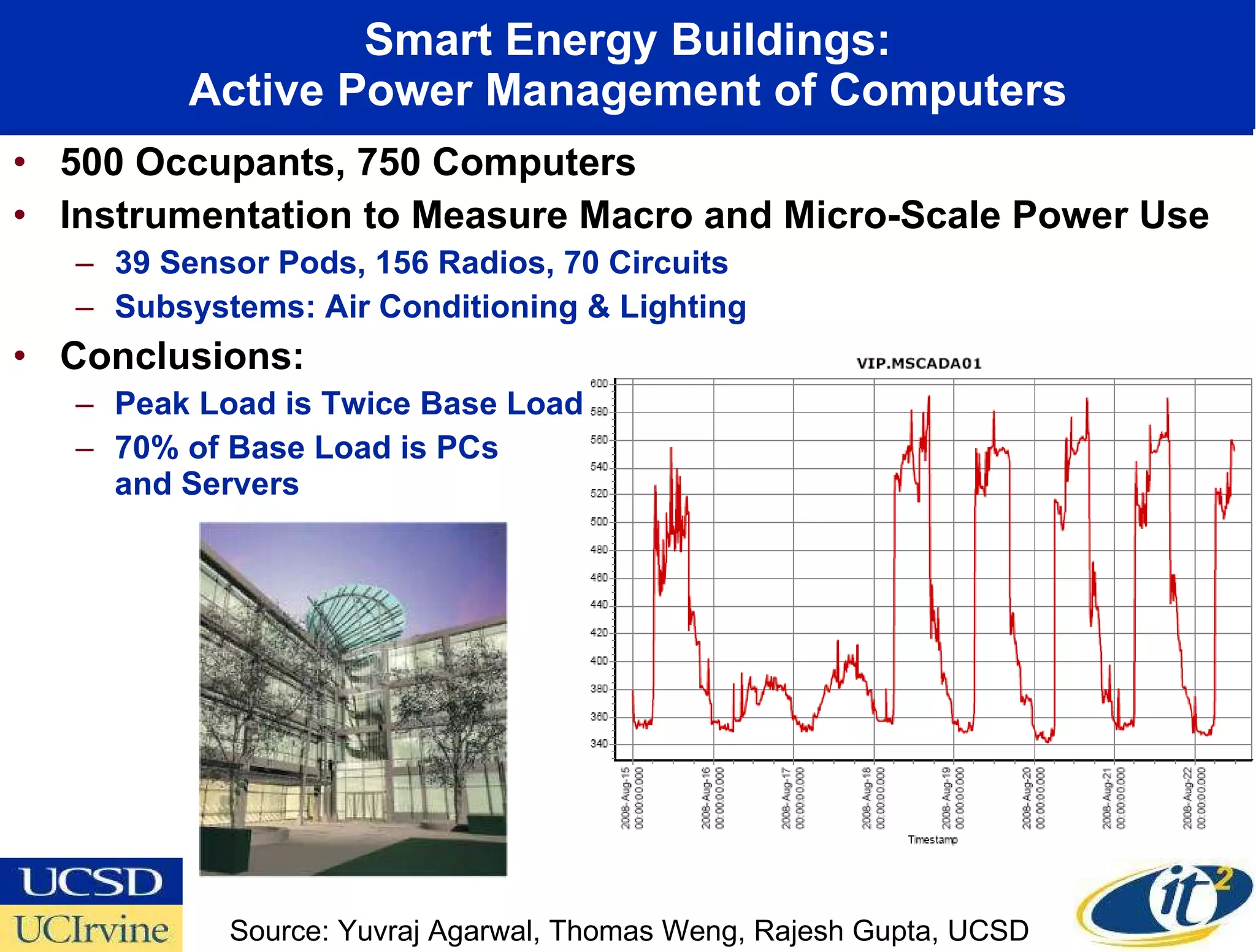 Smart Energy Buildings: Active Power Management of Computers 500 Occupants, 750 Computers Instrumentation to Measure Macro and Micro-Scale Power Use  39 Sensor Pods, 156 Radios, 70 Circuits Subsystems: Air Conditioning & Lighting Conclusions: Peak Load is Twice Base Load 70% of Base Load is PCs  and Servers Source: Yuvraj Agarwal, Thomas Weng, Rajesh Gupta, UCSD 