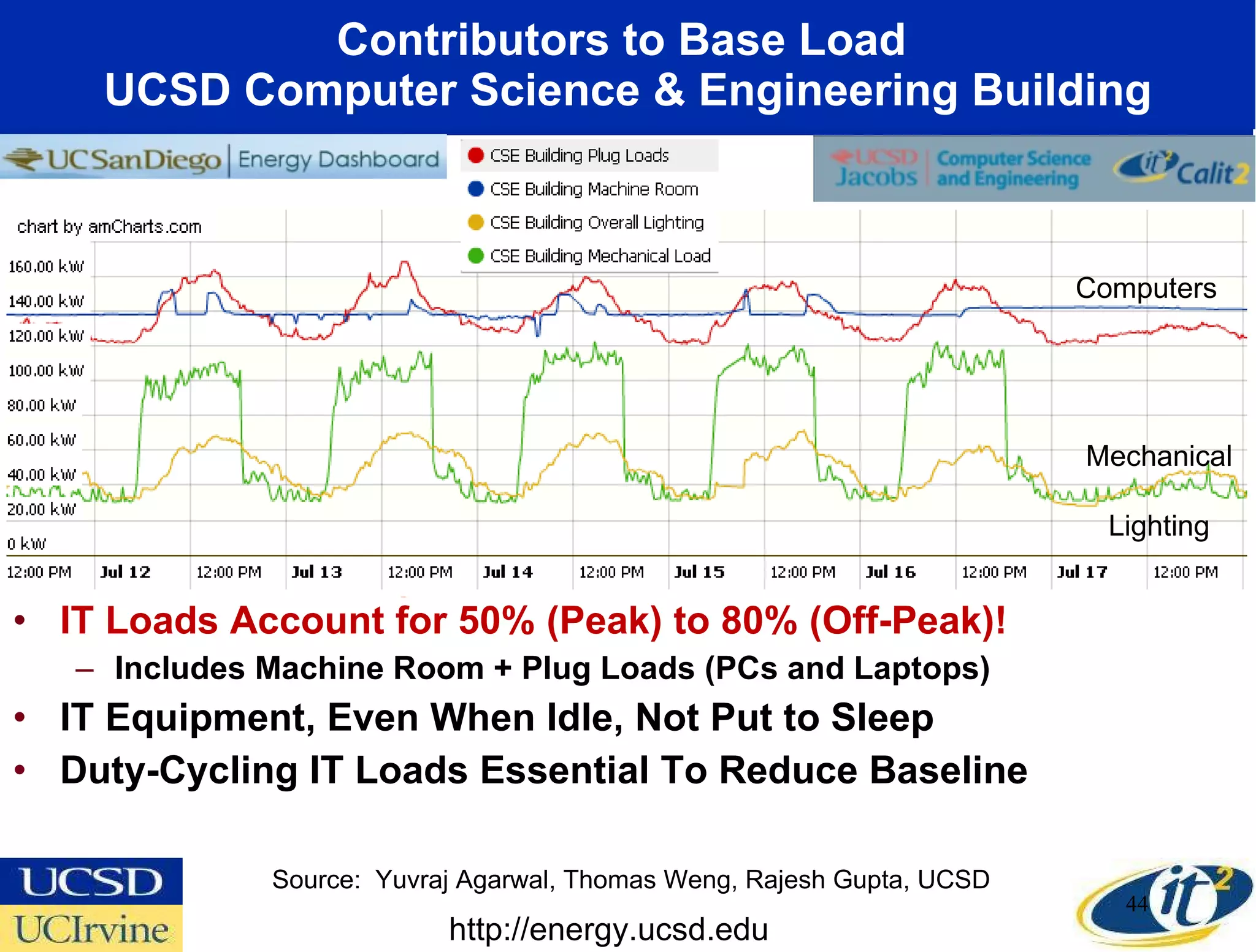 Contributors to Base Load  UCSD Computer Science & Engineering Building IT Loads Account for 50% (Peak) to 80% (Off-Peak)!  Includes Machine Room + Plug Loads (PCs and Laptops) IT Equipment, Even When Idle, Not Put to Sleep Duty-Cycling IT Loads Essential To Reduce Baseline Computers Mechanical Lighting http://energy.ucsd.edu Source:  Yuvraj Agarwal, Thomas Weng, Rajesh Gupta, UCSD 