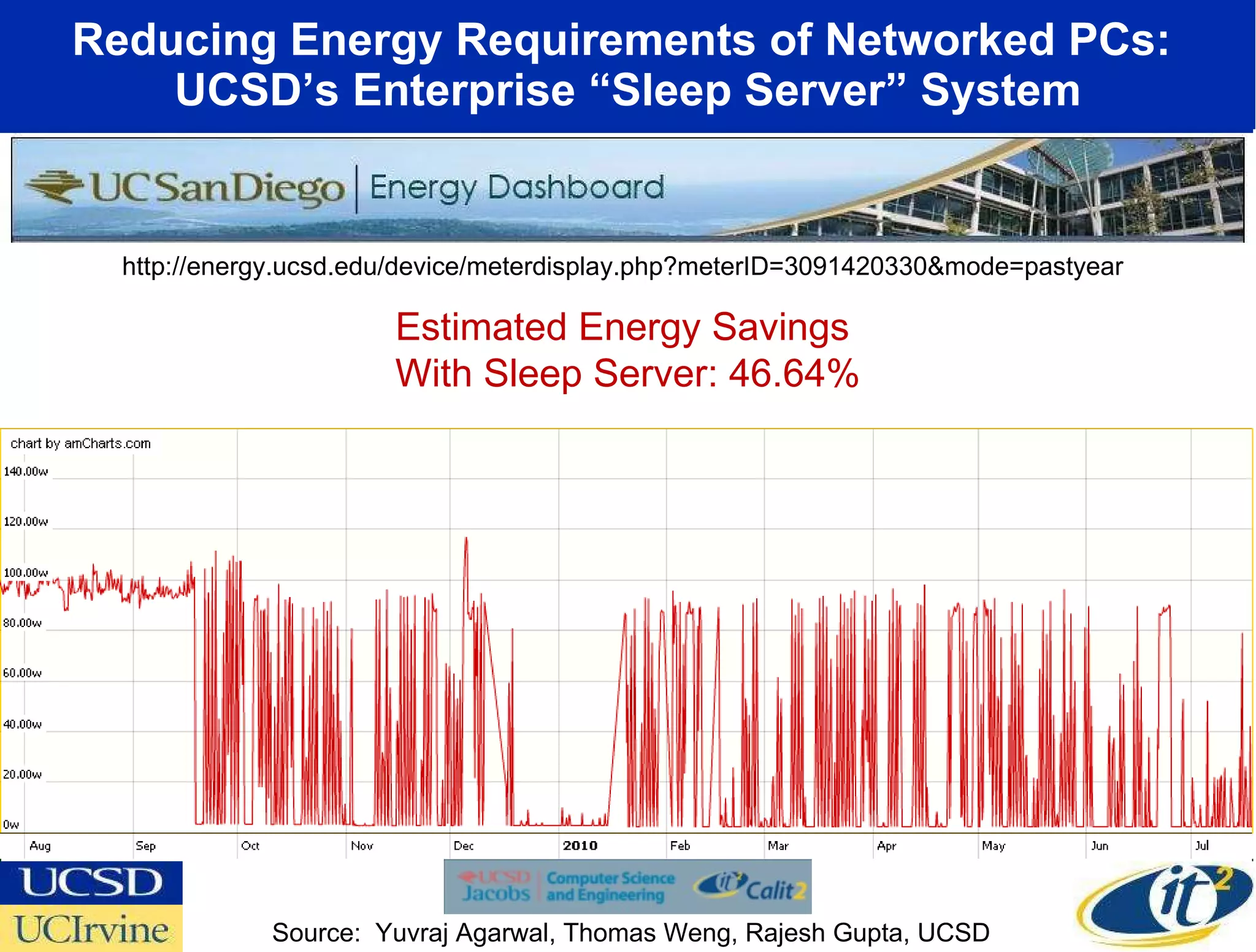 Reducing Energy Requirements of Networked PCs:  UCSD’s Enterprise “Sleep Server” System http://energy.ucsd.edu/device/meterdisplay.php?meterID=3091420330&mode=pastyear Source:  Yuvraj Agarwal, Thomas Weng, Rajesh Gupta, UCSD Estimated Energy Savings  With Sleep Server: 46.64% 