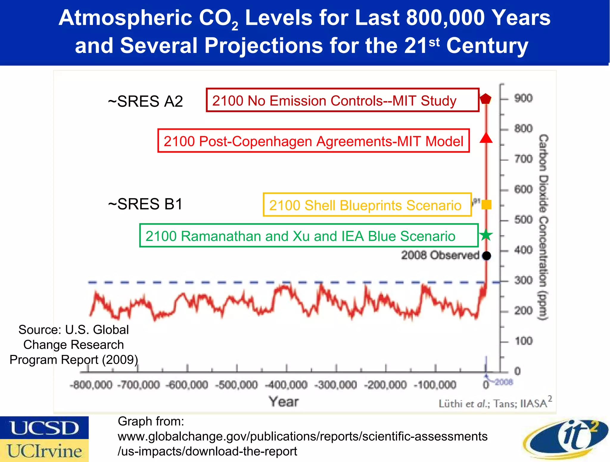 Atmospheric CO 2  Levels for Last 800,000 Years and Several Projections for the 21 st  Century  Source: U.S. Global Change Research Program Report (2009) ~SRES B1 ~SRES A2 Graph from:  www.globalchange.gov/publications/reports/scientific-assessments /us-impacts/download-the-report 2100 No Emission Controls--MIT Study 2100 Shell Blueprints Scenario  2100 Ramanathan and Xu and IEA Blue Scenario 2100 Post-Copenhagen Agreements-MIT Model 