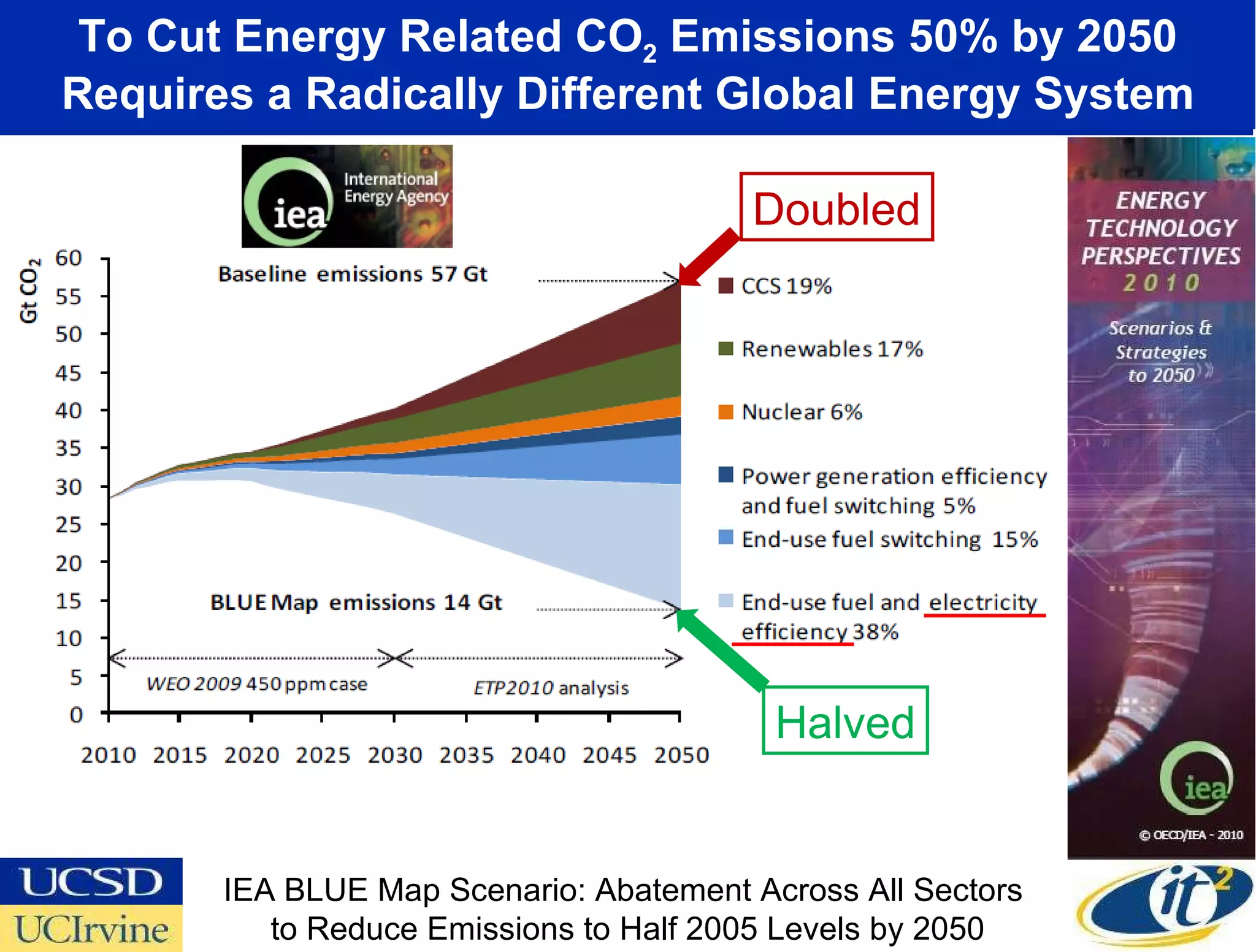 To Cut Energy Related CO 2  Emissions 50% by 2050 Requires a Radically Different Global Energy System IEA BLUE Map Scenario: Abatement Across All Sectors  to Reduce Emissions to Half 2005 Levels by 2050 Halved Doubled 