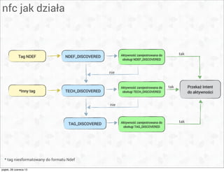 nfc jak działa
Tag NDEF
*Inny tag
NDEF_DISCOVERED
TECH_DISCOVERED
TAG_DISCOVERED
Aktywność zarejestrowana do
obsługi TECH_DISCOVERED
Aktywność zarejestrowana do
obsługi NDEF_DISCOVERED
Aktywność zarejestrowana do
obsługi TAG_DISCOVERED
Przekaż Intent
do aktywności
nie
nie
tak
tak
tak
* tag niesformatowany do formatu Ndef
piątek, 28 czerwca 13
 