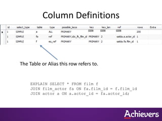 Column Definitions
The Table or Alias this row refers to.
EXPLAIN SELECT * FROM film f
JOIN film_actor fa ON fa.film_id = f.film_id
JOIN actor a ON a.actor_id = fa.actor_id;
 