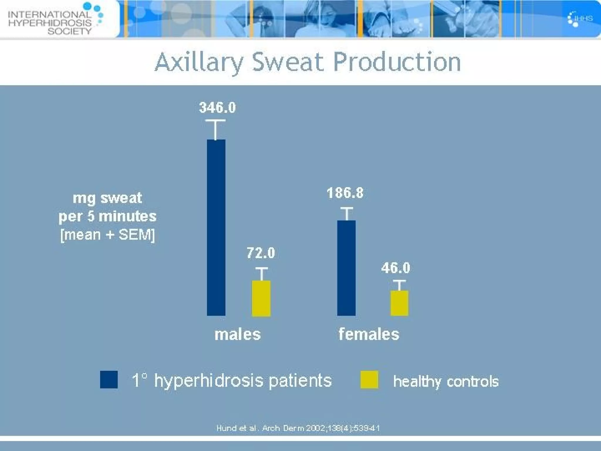 Axillary Sweat Production 1 °  hyperhidrosis patients  healthy controls 346.0 Hund et al. Arch Derm 2002;138(4):539-41 