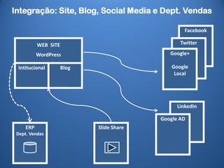 WEB SITE
WordPress
Intitucional Blog
Slide Share
Facebook
Twitter
Google+
Google
Local
LinkedIn
Google AD
ERP
Dept. Vendas
Integração: Site, Blog e Redes Sociais
 