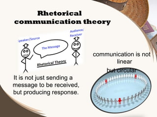 Rhetorical
communication theory

It is not just sending a
message to be received,
but producing response.

communication is not
linear
but circular

 