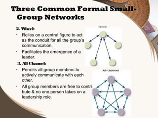 Three Common Formal SmallGroup Networks
2. W
heel:
• Relies on a central figure to act
as the conduit for all the group’s
communication.
• Facilitates the emergence of a
leader.
3. All Channel:
• Permits all group members to
actively communicate with each
other.
• All group members are free to contribute & no one person takes on a
leadership role.

 
