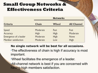 Small Group Networks &
Effectiveness Criteria

No single network will be best for all occasions.
•The

effectiveness of chain is high if accuracy is most
important.
•Wheel facilitates the emergence of a leader.
•All-channel network is best if you are concerned with
having high members satisfaction.

 