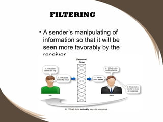 FILTERING
• A sender’s manipulating of
information so that it will be
seen more favorably by the
receiver.

 