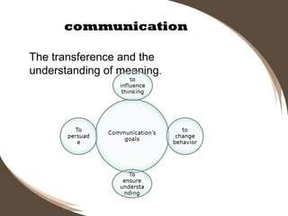 communication
The transference and the
understanding of meaning.

 