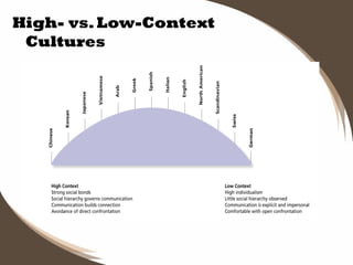 High- vs. Low-Context
Cultures

 