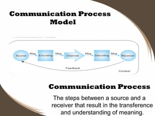 Communication Process
Model

Communication Process
The steps between a source and a
receiver that result in the transference
and understanding of meaning.

 