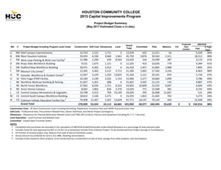HOUSTON COMMUNITY COLLEGE
2013 Capital Improvements Program
Project Budget Summary
(May 2017 Estimated Close in $1,000s)
Paid
% Total
Paid
1
A NW Alief Campus Improvements 10,703 1,515 1,711 0 13,929 642 13,221 66 6,328 48%
B NW West Houston Institute 33,493 6,336 4,460 1,461 45,750 3,876 39,563 2,311 18,312 48%
C SW West Loop Parking & Multi-Use Facility2 12,386 2,260 439 8,564 23,650 164 23,099 387 3,119 21%
D SW Brays Oaks Workforce Building 9,531 1,673 1,121 0 12,325 910 10,636 779 4,394 41%
E SW Stafford New Workforce Building 18,971 4,365 2,913 0 26,250 1,457 22,805 1,988 7,895 35%
F SW Missouri City Center3 12,305 3,363 2,121 3,711 21,500 1,002 17,182 3,316 6,463 48%
G SE Eastside Workforce & Student Center
4 12,947 3,229 1,350 13,825 31,350 1,151 29,325 874 5,734 37%
H SE Felix Fraga STEM Facility 10,183 2,239 2,325 1,153 15,900 3,277 10,683 1,940 3,786 40%
I NE Northline Multiuse Building & Parking 21,837 3,301 688 0 25,825 4,565 21,125 135 9,887 47%
J NE North Forest Workforce 27,962 6,034 1,751 8,102 43,850 10,848 23,335 9,667 6,604 43%
K NE Acres Homes Campus 8,662 1,862 826 2,270 13,620 771 12,568 281 4,142 40%
L CE Central Campus Renovations & Upgrades 10,798 3,313 769 14,149 29,030 295 16,068 12,667 531 28%
M CE Central South Campus Workforce Building 18,812 3,166 2,271 0 24,250 1,822 21,665 763 5,273 24%
N CO Coleman College Education Facility Exp.
5 70,408 12,367 1,367 13,629 97,771 18,197 79,120 454 22,448 34%
Grand Total 278,999 55,024 24,112 66,865 425,000 48,977 340,394 35,629 0 0 104,916 38%
Construction Costs - All Hard Construction Costs including Permitting, Abatement, Insurance Fees and CMAR Preconstruction Fees
Soft Costs - Professional Fees, Procurement Related Fees, Owner Overhead, and Owner Project Contingency
Allowances - Allowances for Phasing (Relocation Related Costs) and FF&E (All Furniture, Fixtures and Equipment Including AV / I.T. / Security)
Land Acquisition - Land Purchase and Related Costs
Committed - Unpaid Open Purchase Orders
NOTES
1 Completed land purchases are excluded in the calculation of SBE/HUB (Small/Historically Underutilized Business) as a percentage of total amounts paid.
2 Includes funds for land approved by BOT on 16 Oct 14 as temporary transfer from Coleman Project. To be reimbursed from Project Savings or Fund Balance.
3 CIP Portion of revised project only. Balance from Sale of Sienna Plantation assets.
4 Actual amount encumbered for land is $13,788k. Awaiting reconciliation.
5 Excludes funds loaned to other projects, to be reimbursed by a combination of sale of land, savings from other projects, and fund balance.
Ref C Allowances Land
Grand
Total
Project Budget Including Program Level Costs Construction
SBE/HUB
Soft Cost Committed Paid Balance
Projected
Over
(Under)
CO
 