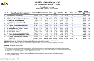 HOUSTON COMMUNITY COLLEGE
2013 Capital Improvements Program
Project Budget Summary
(October 2016 Estimated Close in $1,000s)
Paid
% Total
Paid
1
A NW Alief Campus Improvements
6 10,703 2,235 1,092 0 14,029 715 13,158 157 5,903 45%
B NW West Houston Institute 33,493 6,336 4,460 1,461 45,750 12,622 30,012 3,116 15,489 54%
C  SW West Loop Parking & Multi‐Use Facility
2,6 12,386 2,260 439 8,564 23,650 415 22,859 376 3,065 21%
D SW Brays Oaks Workforce Building
6 9,531 1,757 1,137 0 12,425 1,520 9,978 927 3,961 40%
E SW Stafford New Workforce Building
6 18,971 4,441 2,838 0 26,250 2,858 21,374 2,017 7,988 37%
F SW Missouri City Center
3 12,409 3,377 2,003 3,711 21,500 1,898 15,578 4,024 3,814 32%
G SE Eastside  Workforce & Student Center
4,6 12,947 3,229 1,350 13,825 31,350 2,113 28,258 979 5,317 37%
H SE Felix Fraga STEM Facility 10,143 2,282 2,325 1,150 15,900 5,137 8,787 1,976 3,512 46%
I NE Northline Multiuse Building & Parking 21,830 3,288 707 0 25,825 7,847 17,574 404 8,546 49%
J NE North Forest Workforce 27,962 6,034 1,751 8,102 43,850 16,828 17,221 9,801 3,933 43%
K NE Acres Homes Campus 8,662 1,856 633 2,270 13,420 2,060 11,252 107 3,734 42%
L CE Central Campus Renovations & Upgrades 10,798 3,313 769 14,149 29,030 420 15,943 12,667 432 24%
M CE Central South Campus Workforce Building 18,820 3,159 2,271 0 24,250 5,196 18,318 736 4,639 25%
N CO Coleman College Education Facility Exp.
5 70,408 12,367 1,367 13,629 97,771 47,946 49,621 204 8,403 23%
  Grand Total 279,062 55,933 23,143 66,862 425,000 107,573 279,933 37,494 0 0 78,736 37%
Construction Costs ‐ All Hard Construction Costs including Permitting, Abatement, Insurance Fees and CMAR Preconstruction Fees
Soft Costs ‐ Professional Fees, Procurement Related Fees, Owner Overhead, and Owner Project Contingency
Allowances ‐ Allowances for Phasing (Relocation Related Costs) and FF&E (All Furniture, Fixtures and Equipment Including AV / I.T. / Security)
Land Acquisition ‐ Land Purchase and Related Costs
Committed ‐ Unpaid Open Purchase Orders 
NOTES
1 Completed land purchases are excluded in the calculation of SBE/HUB (Small/Historically Underutilized Business) as a percentage of total amounts paid.
2 Includes funds for land approved by BOT on 16 Oct 14 as temporary transfer from Coleman Project. To be reimbursed from Project Savings or Fund Balance.
3 CIP Portion of revised project only. Balance from Sale of Sienna Plantation assets.
4 Actual amount encumbered for land is $13,788k. Awaiting reconciliation.
5 Excludes funds loaned to other projects, to be reimbursed by a combination of sale of land, savings from other projects, and fund balance.
6 Project Substantially complete.
Project Budget Including Program Level Costs
(Bold type indicates project in construction)
Construction
SBE/HUB
Soft Cost Committed Paid Balance
Projected
Over
(Under)
CORef C Allowances Land
Grand
Total
CFacO CIP2013_ProjBudSum_2016-01 OCT 1 of 1
 