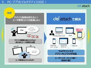 Digital Office [JAPAN] Inc.
課題
デバイス投資は抑えたい！
ユーザ教育コストを低減したい
５．PC・アプリもマルチデバイス対応！
iPad
iPadしか
対応していない！
デバイスの買い直し
はできない！
デバイス制限のあるシステムに
合わせたハード投資が必要
PC
デバイスにより
教育必要！
ユーザ教育のコストがUP!
iPhone
iPad
Android
スマートフォン
Android
タブレット
Windows8.1/10
画面サイズを
自動検知！
縦で見たとき
マルチデバイスで
アプリ・PCブラウザ対応
ユーザインターフェイス統一
（教育不要）
で解決
 