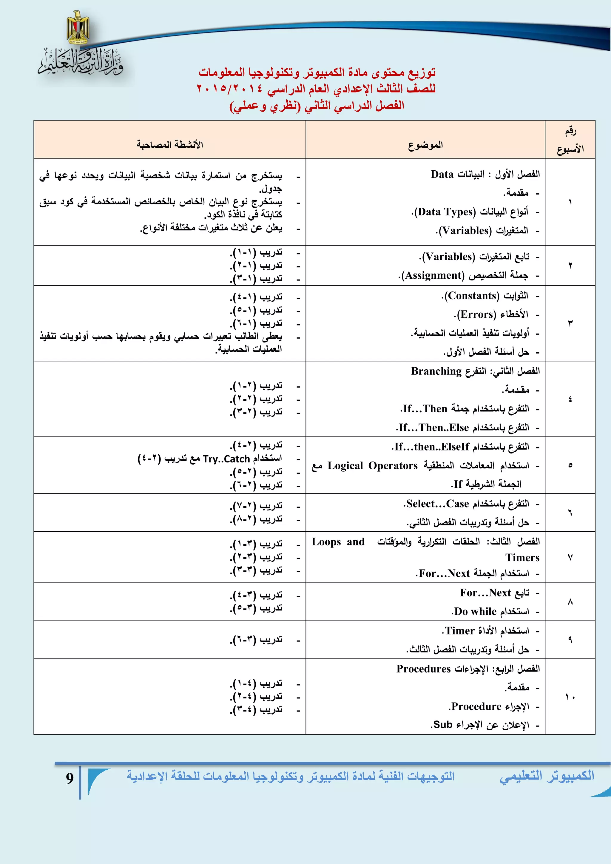التوجيهات الفنية لمادة الكمبيوتر وتكنولوجيا المعلومات للحلقة الإعدادية 9 
الكمبيوتر التعليمي 
توزيع محتوى مادة الكمبيوتر وتكنولوجيا المعلومات 
2015/ للصف الثالث الإعدادي العام الدراسي 2014 
الفصل الدراسي الثاني )نظري وعملي( 
رقم 
الأسبوع الموضوع الأنشطة المصاحبة 
1 
الفصل الأول : البيانات Data - مقدمة. 
- أنواع البيانات ) Data Types .) 
- المتغي ا رت ) Variables .) 
- يستخرج من استمارة بيانات شخصية البيانات ويحدد نوعها في 
جدول. 
- يستخرج نوع البيان الخاص بالخصائص المستخدمة في كود سبق 
كتابتة في نافذة الكود. 
- يعلن عن ثلاث متغيرات مختلفة الأنواع. 
2 - تابع المتغي ا رت ) Variables .) 
- جملة التخصيص ) Assignment .) 
- - .) تدريب ) 1 1 
- - .) تدريب ) 2 1 
- - .) تدريب ) 3 1 
3 
- الثوابت ) Constants .) 
- الأخطاء ) Errors .) 
- أولويات تنفيذ العمليات الحسابية. 
- حل أسئلة الفصل الأول. 
- - .) تدريب ) 4 1 
- - .) تدريب ) 5 1 
- - .) تدريب ) 6 1 
- يعطى الطالب تعبيرات حسابي ويقوم بحسابها حسب أولويات تنفيذ 
العمليات الحسابية. 
4 
الفصل الثاني: التفرع Branching 
- مقــدمة. 
- التفرع باستخدام جملة If…Then . 
- التفرع باستخدام If…Then..Else . 
- - .) تدريب ) 1 2 
- - .) تدريب ) 2 2 
- - .) تدريب ) 3 2 
5 
- التفرع باستخدام If…then..ElseIf . 
- استخدام المعاملات المنطقية Logical Operators مع 
الجملة الشرطية If . 
- - .) تدريب ) 4 2 
- استخدام Try..Catch - ) مع تدريب ) 4 2 
- - .) تدريب ) 5 2 
- - .) تدريب ) 6 2 
6 - التفرع باستخدام Select…Case . 
- حل أسئلة وتدريبات الفصل الثاني. 
- - .) تدريب ) 7 2 
- - .) تدريب ) 8 2 
7 
الفصل الثالث: الحلقات التك ا ررية والمؤقتات Loops and Timers 
- استخدام الجملة For…Next . 
- - .) تدريب ) 1 3 
- - .) تدريب ) 2 3 
- - .) تدريب ) 3 3 
8 - تابع For…Next - استخدام Do while . 
- - .) تدريب ) 4 3 
- .) تدريب ) 5 3 
9 - استخدام الأداة Timer . 
- حل أسئلة وتدريبات الفصل الثالث. - - .) تدريب ) 6 3 
11 
الفصل ال ا ربع: الإج ا رءات Procedures 
- مقدمة. 
- الإج ا رء Procedure . 
- الإعلان عن الإجراء Sub . 
- - .) تدريب ) 1 4 
- - .) تدريب ) 2 4 
- - .) تدريب ) 3 4 
 