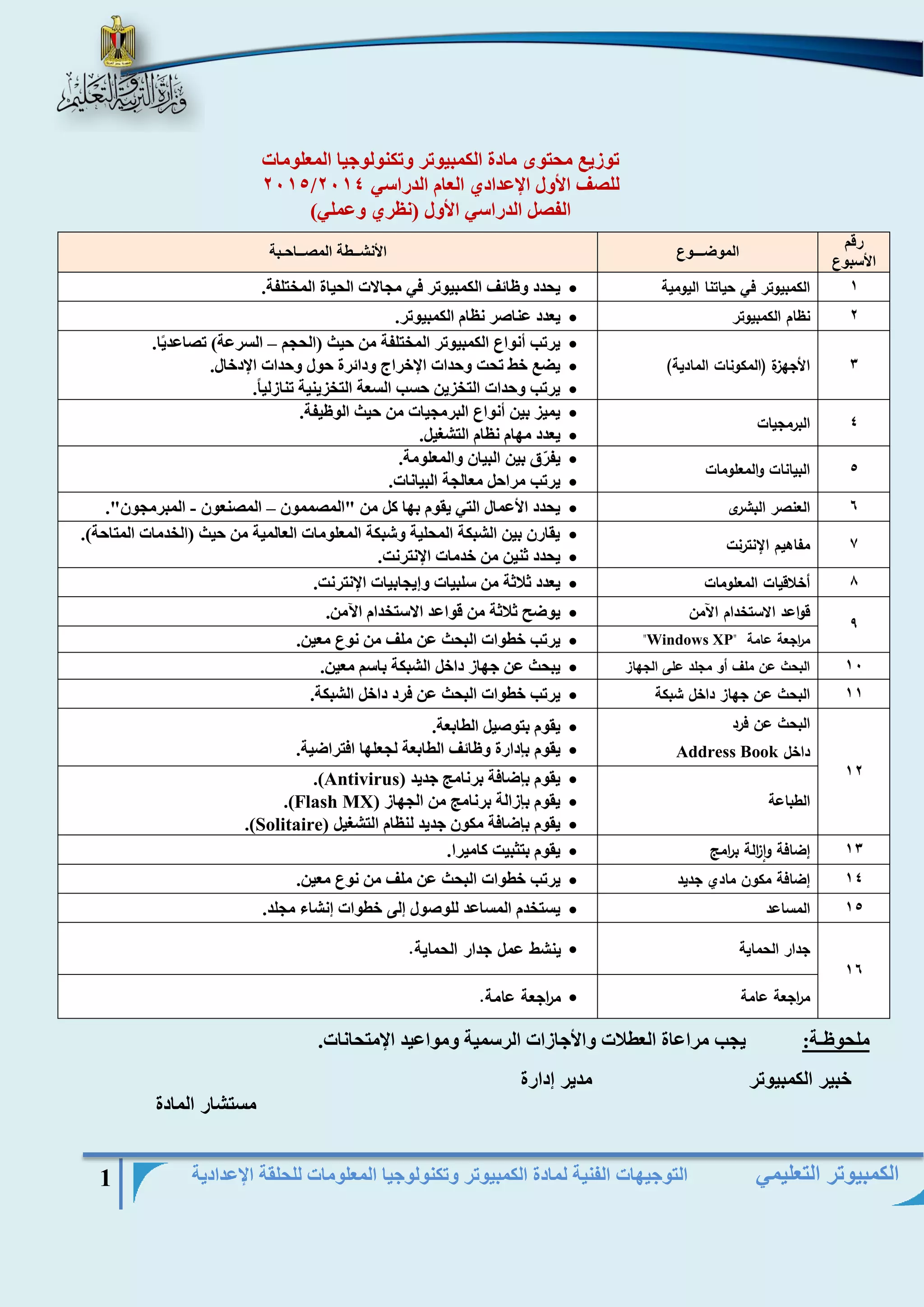 التوجيهات الفنية لمادة الكمبيوتر وتكنولوجيا المعلومات للحلقة الإعدادية 1 
الكمبيوتر التعليمي 
توزيع محتوى مادة الكمبيوتر وتكنولوجيا المعلومات 
2015/ للصف الأول الإعدادي العام الدراسي 2014 
الفصل الدراسي الأول )نظري وعملي( 
رقم 
الأسبوع 
الموضـــوع الأنشــطة المصــاحـبة 
1 الكمبيوتر في حياتنا اليومية  يحدد وظائف الكمبيوتر في مجالات الحياة المختلفة. 
2 نظام الكمبيوتر  يعدد عناصر نظام الكمبيوتر. 
3 الأجهزة )المكونات المادية( 
 يرتب أنواع الكمبيوتر المختلفة من حيث )الحجم السرعة( تصاعدي ا. – 
 يضع خط تحت وحدات الإخراج ودائرة حول وحدات الإدخال. 
 يرتب وحدات التخزين حسب السعة التخزينية تنازليا . 
4 البرمجيات  يميز بين أنواع البرمجيات من حيث الوظيفة. 
 يعدد مهام نظام التشغيل. 
5 البيانات والمعلومات  يفرّق بين البيان والمعلومة. 
 يرتب مراحل معالجة البيانات. 
6 العنصر البشرى  يحدد الأعمال التي يقوم بها كل من "المصممون المصنعون المبرمجون". – - 
7 مفاهيم الإنترنت  يقارن بين الشبكة المحلية وشبكة المعلومات العالمية من حيث )الخدمات المتاحة(. 
 يحدد ثنين من خدمات الإنترنت. 
8 أخلاقيات المعلومات  يعدد ثلاثة من سلبيات وإيجابيات الإنترنت. 
9 
قواعد الاستخدام الآمن  يوضح ثلاثة من قواعد الاستخدام الآمن. 
م ا رجعة عامة " Windows XP "  يرتب خطوات البحث عن ملف من نوع معين. 
11 البحث عن ملف أو مجلد على الجهاز  يبحث عن جهاز داخل الشبكة باسم معين. 
11 البحث عن جهاز داخل شبكة  يرتب خطوات البحث عن فرد داخل الشبكة. 
12 
البحث عن فرد 
داخل Address Book 
 يقوم بتوصيل الطابعة. 
 يقوم بإدارة وظائف الطابعة لجعلها افتراضية. 
الطباعة 
 يقوم بإضافة برنامج جديد ) Antivirus .) 
 يقوم بإزالة برنامج من الجهاز ) Flash MX .) 
 يقوم بإضافة مكون جديد لنظام التشغيل (Solitaire) . 
13 إضافة وا ا زلة ب ا رمج  يقوم بتثبيت كاميرا. 
14 إضافة مكون مادي جديد  يرتب خطوات البحث عن ملف من نوع معين. 
15 المساعد  يستخدم المساعد للوصول إلى خطوات إنشاء مجلد. 
16 
جدار الحماية  ينشط عمل جدار الحماية. 
م ا رجعة عامة  م ا رجعة عامة. 
ملحوظـة: يجب مراعاة العطلات والأجازات الرسمية ومواعيد الإمتحانات. 
خبير الكمبيوتر مدير إدارة 
مستشار المادة 
 
