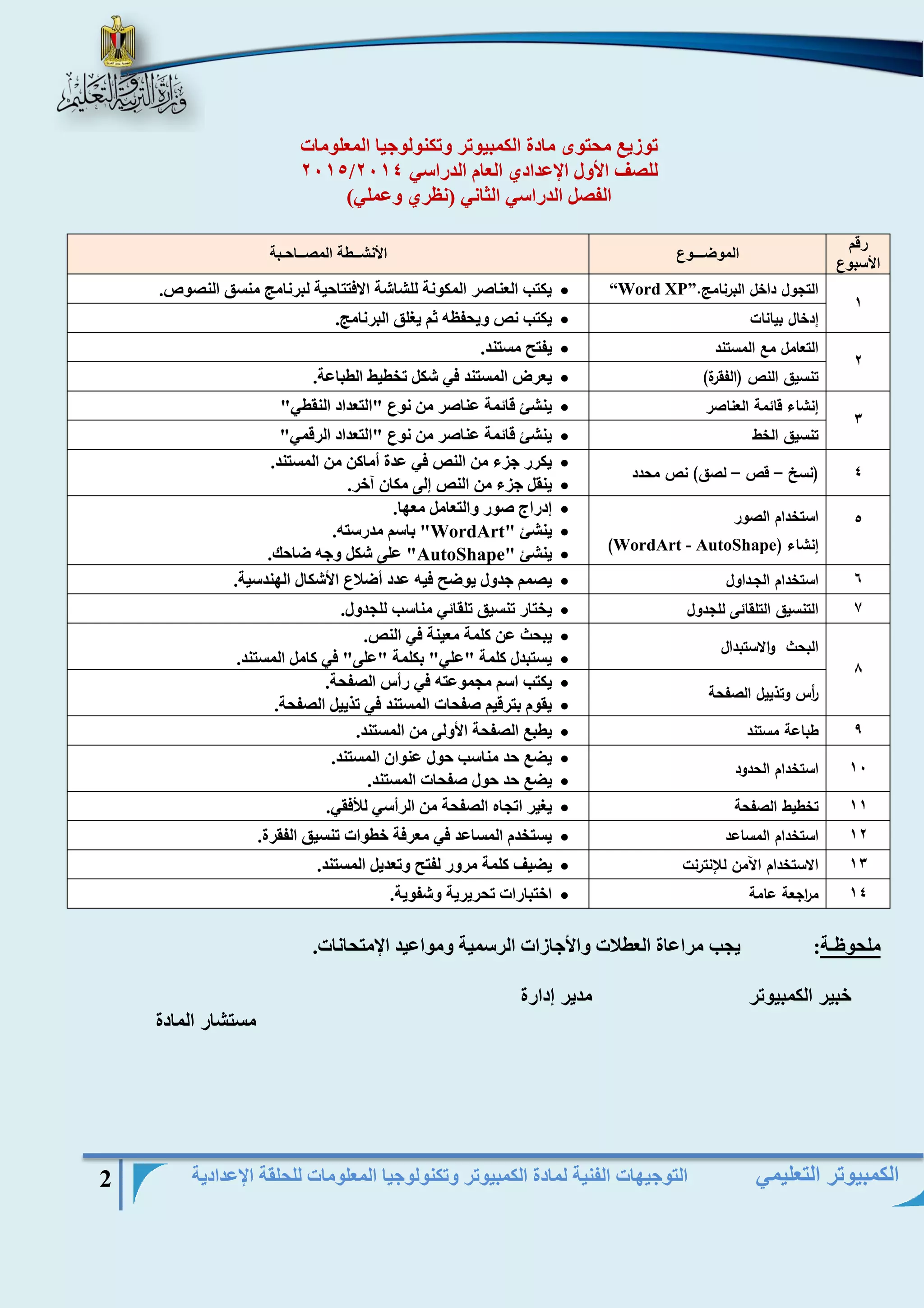 التوجيهات الفنية لمادة الكمبيوتر وتكنولوجيا المعلومات للحلقة الإعدادية 2 
الكمبيوتر التعليمي 
توزيع محتوى مادة الكمبيوتر وتكنولوجيا المعلومات 
2015/ للصف الأول الإعدادي العام الدراسي 2014 
الفصل الدراسي الثاني )نظري وعملي( 
رقم 
الأسبوع 
الموضـــوع الأنشــطة المصــاحـبة 
1 
التجول داخل البرنامج. “Word XP”  يكتب العناصر المكونة للشاشة الافتتاحية لبرنامج منسق النصوص. 
إدخال بيانات  يكتب نص ويحفظه ثم يغلق البرنامج. 
2 
التعامل مع المستند  يفتح مستند . تنسيق النص )الفقرة(  يعرض المستند في شكل تخطيط الطباعة . 3 
إنشاء قائمة العناصر  ينشئ قائمة عناصر من نوع "التعداد النقطي " تنسيق الخط  ينشئ قائمة عناصر من نوع "التعداد الرقمي " 4 )نسخ قص لصق( نص محدد – –  يكرر جزء من النص في عدة أماكن من المستند .  ينقل جزء من النص إلى مكان آخر . 5 استخدام الصور 
إنشاء ) WordArt - AutoShape ) 
 إدراج صور والتعامل معها. 
 ينشئ " WordArt " باسم مدرسته. 
 ينشئ " AutoShape " على شكل وجه ضاحك. 
6 استخدام الجـداول  يصمم جدول يوضح فيه عدد أضلاع الأشكال الهندسية. 
7 التنسيق التلقائى للجدول  يختار تنسيق تلقائي مناسب للجدول. 
8 
البحث والاستبدال  يبحث عن كلمة معينة في النص. 
 يستبدل كلمة "علي" بكلمة "على" في كامل المستند. 
أ رس وتذييل الصفحة  يكتب اسم مجموعته في رأس الصفحة. 
 يقوم بترقيم صفحات المستند في تذييل الصفحة. 
9 طباعة مستند  يطبع الصفحة الأولى من المستند. 
11 استخدام الحدود  يضع حد مناسب حول عنوان المستند. 
 يضع حد حول صفحات المستند. 
11 تخطيط الصفحة  يغير اتجاه الصفحة من الرأسي للأفقي. 
12 استخدام المساعد  يستخدم المساعد في معرفة خطوات تنسيق الفقرة. 
13 الاستخدام الآمن للإنترنت  يضيف كلمة مرور لفتح وتعديل المستند. 
14 م ا رجعة عامة  اختبارات تحريرية وشفوية. 
ملحوظـة: يجب مراعاة العطلات والأجازات الرسمية ومواعيد الإمتحانات. 
خبير الكمبيوتر مدير إدارة 
مستشار المادة 
 