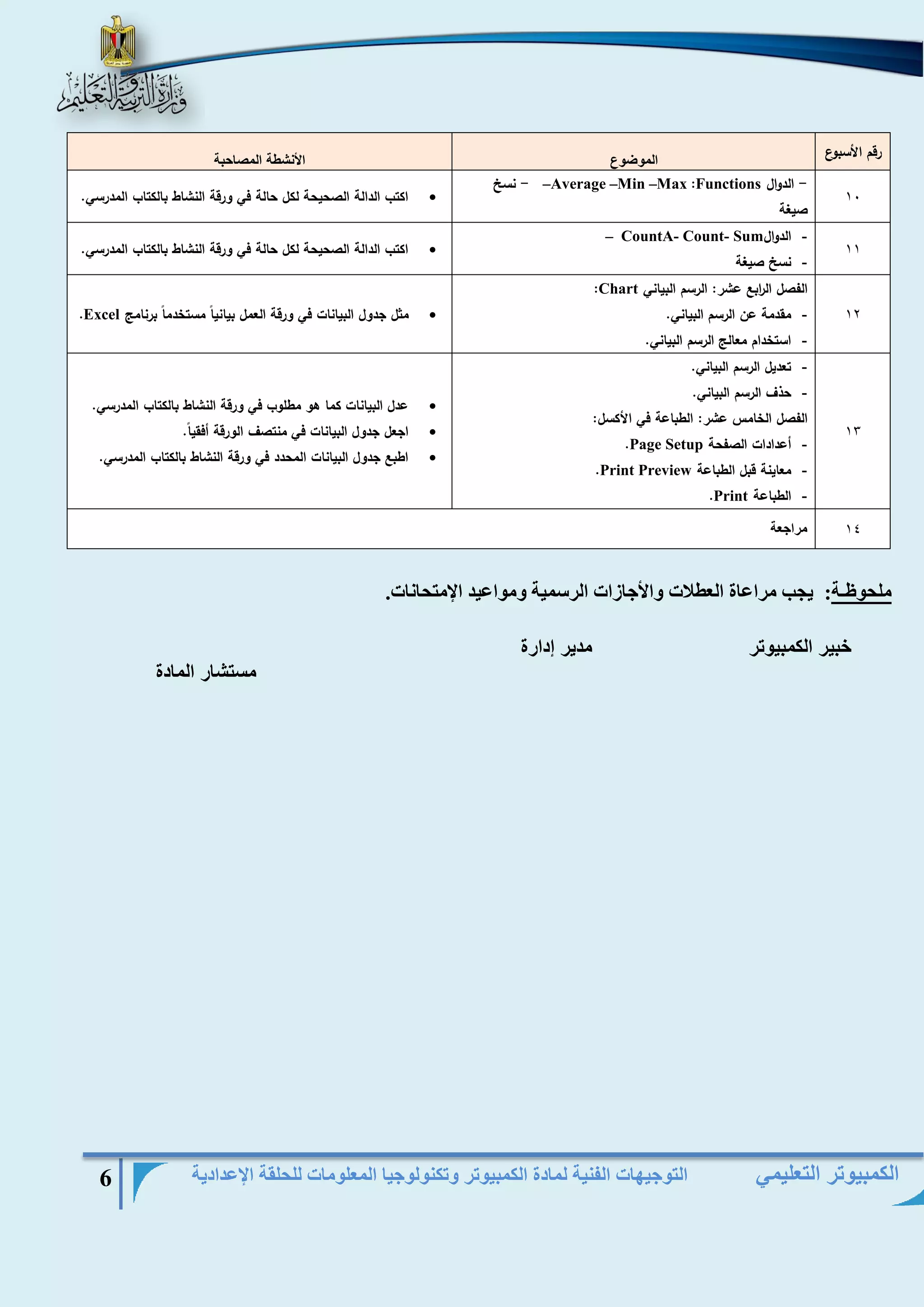 التوجيهات الفنية لمادة الكمبيوتر وتكنولوجيا المعلومات للحلقة الإعدادية 6 
الكمبيوتر التعليمي 
رقم الأسبوع الموضوع الأنشطة المصاحبة 
01 الدوال - Functions : –Average –Min –Max نسخ - 
صيغة  اكتب الدالة الصحيحة لكل حالة في ورقة النشاط بالكتاب المدرسي. 
00 - الدوال – CountA- Count- Sum 
- نسخ صيغة  اكتب الدالة الصحيحة لكل حالة في ورقة النشاط بالكتاب المدرسي. 
01 
الفصل ال ا ربع عشر: الرسم البياني Chart : 
- مقدمة عن الرسم البياني. 
- استخدام معالج الرسم البياني. 
 مثل جدول البيانات في ورقة العمل بيانياً مستخدماً برنامج Excel . 
01 
- تعديل الرسم البياني. 
- حذف الرسم البياني. 
الفصل الخامس عشر: الطباعة في الأكسل: 
- أعدادات الصفحة Page Setup . 
- معاينة قبل الطباعة Print Preview . 
- الطباعة Print . 
 عدل البيانات كما هو مطلوب في ورقة النشاط بالكتاب المدرسي. 
 اجعل جدول البيانات في منتصف الورقة أفقياً. 
 اطبع جدول البيانات المحدد في ورقة النشاط بالكتاب المدرسي. 
01 مراجعة 
ملحوظـة: يجب مراعاة العطلات والأجازات الرسمية ومواعيد الإمتحانات. 
خبير الكمبيوتر مدير إدارة 
مستشار المادة 
 