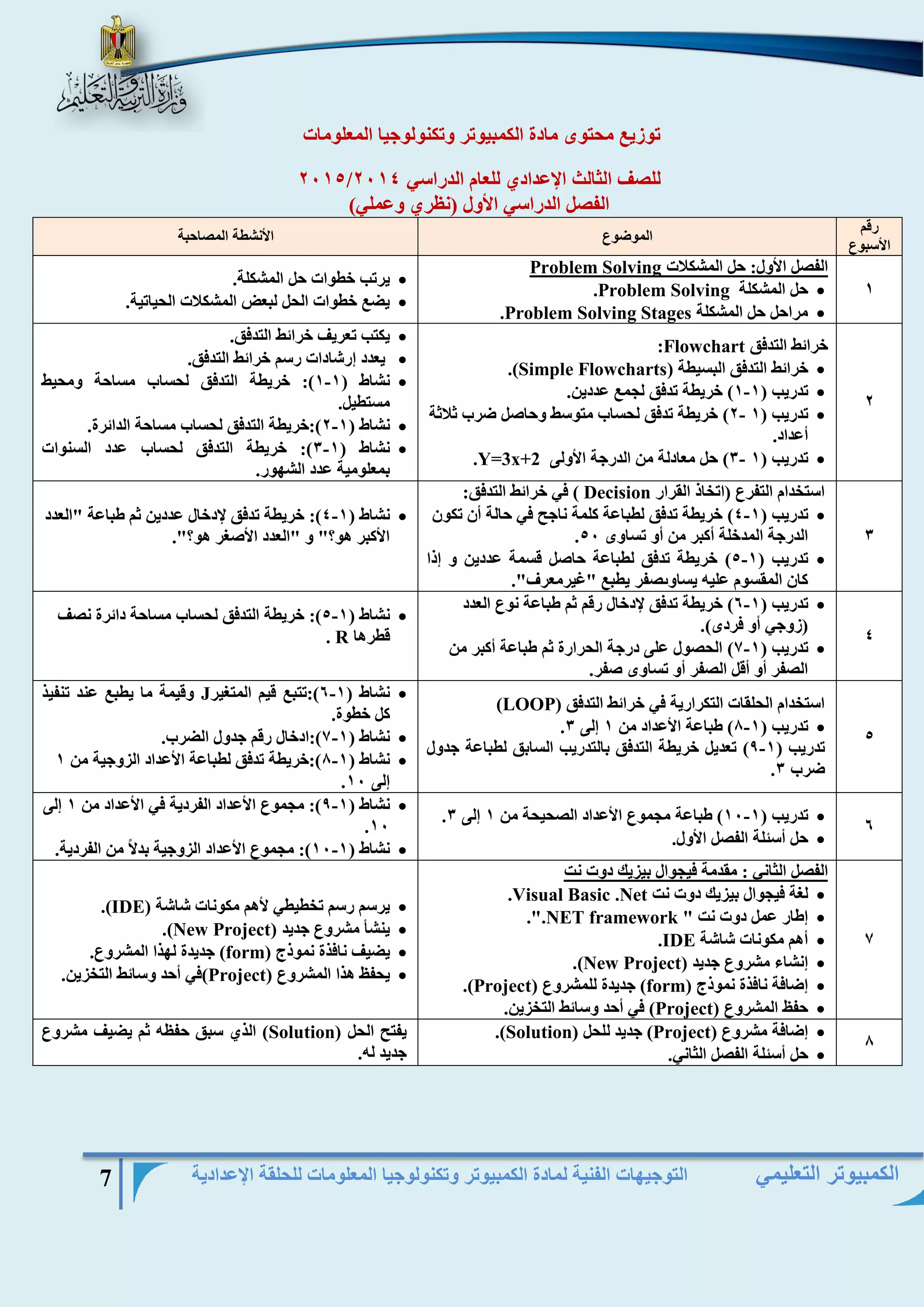 التوجيهات الفنية لمادة الكمبيوتر وتكنولوجيا المعلومات للحلقة الإعدادية 7 
الكمبيوتر التعليمي 
توزيع محتوى مادة الكمبيوتر وتكنولوجيا المعلومات 
2015/ للصف الثالث الإعدادي للعام الدراسي 2014 
الفصل الدراسي الأول )نظري وعملي( 
رقم 
الأسبوع 
الموضوع الأنشطة المصاحبة 
1 
الفصل الأول: حل المشكلات Problem Solving 
 حل المشكلة Problem Solving . 
 مراحل حل المشكلة Problem Solving Stages . 
 يرتب خطوات حل المشكلة. 
 يضع خطوات الحل لبعض المشكلات الحياتية. 
2 
خرائط التدفق Flowchart : 
 خرائط التدفق البسيطة ) Simple Flowcharts .) 
 تدريب ) 1 1 ( خريطة تدفق لجمع عددين. - 
 2( خريطة تدفق لحساب متوسط وحاصل ضرب ثلاثة - تدريب ) 1 
أعداد. 
 3( حل معادلة من الدرجة الأولى - تدريب ) 1 Y=3x+2 . 
 يكتب تعريف خرائط التدفق. 
 يعدد إرشادات رسم خرائط التدفق. 
 نشاط ) 1 1 (: خريطة التدفق لحساب مساحة ومحيط - 
مستطيل. 
 نشاط ) 2 1 (:خريطة التدفق لحساب مساحة الدائرة. - 
 نشاط ) 3 1 (: خريطة التدفق لحساب عدد السنوات - 
بمعلومية عدد الشهور. 
3 
استخدام التفرع )اتخاذ القرار Decision ( في خرائط التدفق: 
 تدريب ) 4 1 ( خريطة تدفق لطباعة كلمة ناجح في حالة أن تكون - 
. الدرجة المدخلة أكبر من أو تساوى 50 
 تدريب ) 5 1 ( خريطة تدفق لطباعة حاصل قسمة عددين و إذا - 
كان المقسوم عليه يساوىصفر يطبع "غيرمعرف". 
 نشاط ) 4 1 (: خريطة تدفق لإدخال عددين ثم طباعة "العدد - 
الأكبر هو؟" و "العدد الأصغر هو؟". 
4 
 تدريب ) 6 1 ( خريطة تدفق لإدخال رقم ثم طباعة نوع العدد - 
)زوجي أو فردى(. 
 تدريب ) 7 1 ( الحصول على درجة الحرارة ثم طباعة أكبر من - 
الصفر أو أقل الصفر أو تساوى صفر. 
 نشاط ) 5 1 (: خريطة التدفق لحساب مساحة دائرة نصف - 
قطرها R . 
5 
استخدام الحلقات التكرارية في خرائط التدفق ) LOOP ) 
 - . تدريب ) 8 1 ( طباعة الأعداد من 1 إلى 3 
تدريب ) 9 1 ( تعديل خريطة التدفق بالتدريب السابق لطباعة جدول - 
. ضرب 3 
 نشاط ) 6 1 (:تتبع قيم المتغير - J وقيمة ما يطبع عند تنفيذ 
كل خطوة. 
 نشاط ) 7 1 (:ادخال رقم جدول الضرب. - 
 - نشاط ) 8 1 (:خريطة تدفق لطباعة الأعداد الزوجية من 1 
. إلى 10 
6 
 - . تدريب ) 10 1 ( طباعة مجموع الأعداد الصحيحة من 1 إلى 3 
 حل أسئلة الفصل الأول. 
 نشاط ) 9 1 (: مجموع الأعداد الفردية في الأعداد من 1 إلى - 
.10 
 نشاط ) 10 1 (: مجموع الأعداد الزوجية بدلا من الفردية. - 
7 
الفصل الثاني : مقدمة فيجوال بيزيك دوت نت 
 لغة فيجوال بيزيك دوت نت Visual Basic .Net . 
 إطار عمل دوت نت " NET framework .". 
 أهم مكونات شاشة IDE . 
 إنشاء مشروع جديد ) New Project .) 
 إضافة نافذة نموذج ) form ( جديدة للمشروع ) Project .) 
 حفظ المشروع ) Project ( في أحد وسائط التخزين. 
 يرسم رسم تخطيطي لأهم مكونات شاشة ) IDE .) 
 ينشأ مشروع جديد ) New Project .) 
 يضيف نافذة نموذج ) form ( جديدة لهذا المشروع. 
 يحفظ هذا المشروع ) Project (في أحد وسائط التخزين. 
8 
 إضافة مشروع ) Project ( جديد للحل ) (Solution . 
 حل أسئلة الفصل الثاني. 
يفتح الحل ) Solution ( الذي سبق حفظه ثم يضيف مشروع 
جديد له. 
 