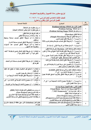 التوجيهات الفنية لمادة الكمبيوتر وتكنولوجيا المعلومات للحلقة الإعدادية 7 
الكمبيوتر التعليمي 
توزيع محتوى مادة الكمبيوتر وتكنولوجيا المعلومات 
2015/ للصف الثالث الإعدادي للعام الدراسي 2014 
الفصل الدراسي الأول )نظري وعملي( 
رقم 
الأسبوع 
الموضوع الأنشطة المصاحبة 
1 
الفصل الأول: حل المشكلات Problem Solving 
 حل المشكلة Problem Solving . 
 مراحل حل المشكلة Problem Solving Stages . 
 يرتب خطوات حل المشكلة. 
 يضع خطوات الحل لبعض المشكلات الحياتية. 
2 
خرائط التدفق Flowchart : 
 خرائط التدفق البسيطة ) Simple Flowcharts .) 
 تدريب ) 1 1 ( خريطة تدفق لجمع عددين. - 
 2( خريطة تدفق لحساب متوسط وحاصل ضرب ثلاثة - تدريب ) 1 
أعداد. 
 3( حل معادلة من الدرجة الأولى - تدريب ) 1 Y=3x+2 . 
 يكتب تعريف خرائط التدفق. 
 يعدد إرشادات رسم خرائط التدفق. 
 نشاط ) 1 1 (: خريطة التدفق لحساب مساحة ومحيط - 
مستطيل. 
 نشاط ) 2 1 (:خريطة التدفق لحساب مساحة الدائرة. - 
 نشاط ) 3 1 (: خريطة التدفق لحساب عدد السنوات - 
بمعلومية عدد الشهور. 
3 
استخدام التفرع )اتخاذ القرار Decision ( في خرائط التدفق: 
 تدريب ) 4 1 ( خريطة تدفق لطباعة كلمة ناجح في حالة أن تكون - 
. الدرجة المدخلة أكبر من أو تساوى 50 
 تدريب ) 5 1 ( خريطة تدفق لطباعة حاصل قسمة عددين و إذا - 
كان المقسوم عليه يساوىصفر يطبع "غيرمعرف". 
 نشاط ) 4 1 (: خريطة تدفق لإدخال عددين ثم طباعة "العدد - 
الأكبر هو؟" و "العدد الأصغر هو؟". 
4 
 تدريب ) 6 1 ( خريطة تدفق لإدخال رقم ثم طباعة نوع العدد - 
)زوجي أو فردى(. 
 تدريب ) 7 1 ( الحصول على درجة الحرارة ثم طباعة أكبر من - 
الصفر أو أقل الصفر أو تساوى صفر. 
 نشاط ) 5 1 (: خريطة التدفق لحساب مساحة دائرة نصف - 
قطرها R . 
5 
استخدام الحلقات التكرارية في خرائط التدفق ) LOOP ) 
 - . تدريب ) 8 1 ( طباعة الأعداد من 1 إلى 3 
تدريب ) 9 1 ( تعديل خريطة التدفق بالتدريب السابق لطباعة جدول - 
. ضرب 3 
 نشاط ) 6 1 (:تتبع قيم المتغير - J وقيمة ما يطبع عند تنفيذ 
كل خطوة. 
 نشاط ) 7 1 (:ادخال رقم جدول الضرب. - 
 - نشاط ) 8 1 (:خريطة تدفق لطباعة الأعداد الزوجية من 1 
. إلى 10 
6 
 - . تدريب ) 10 1 ( طباعة مجموع الأعداد الصحيحة من 1 إلى 3 
 حل أسئلة الفصل الأول. 
 نشاط ) 9 1 (: مجموع الأعداد الفردية في الأعداد من 1 إلى - 
.10 
 نشاط ) 10 1 (: مجموع الأعداد الزوجية بدلا من الفردية. - 
7 
الفصل الثاني : مقدمة فيجوال بيزيك دوت نت 
 لغة فيجوال بيزيك دوت نت Visual Basic .Net . 
 إطار عمل دوت نت " NET framework .". 
 أهم مكونات شاشة IDE . 
 إنشاء مشروع جديد ) New Project .) 
 إضافة نافذة نموذج ) form ( جديدة للمشروع ) Project .) 
 حفظ المشروع ) Project ( في أحد وسائط التخزين. 
 يرسم رسم تخطيطي لأهم مكونات شاشة ) IDE .) 
 ينشأ مشروع جديد ) New Project .) 
 يضيف نافذة نموذج ) form ( جديدة لهذا المشروع. 
 يحفظ هذا المشروع ) Project (في أحد وسائط التخزين. 
8 
 إضافة مشروع ) Project ( جديد للحل ) (Solution . 
 حل أسئلة الفصل الثاني. 
يفتح الحل ) Solution ( الذي سبق حفظه ثم يضيف مشروع 
جديد له. 
 