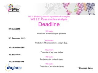 39
WS 2: Analysing populist organisations strategies
WS 2.2: Case studies analysis
Deadline
30th June 2013:
WS leader
Production of methodological guidelines
30th September 2013*:
All partners
Production of two case studies design (2 pp.)
30th December 2013*:
All partners
Production of two case studies
30th April 2014*:
WS leader
Production of a synthesis report
30th December 2014:
WS leader
Production of a one book chapter
* Changed dates
 