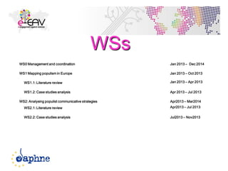 9
WS0 Management and coordination Jan 2013 – Dec 2014
WS1 Mapping populism in Europe Jan 2013 – Oct 2013
WS1.1: Literature review Jan 2013 – Apr 2013
WS1.2: Case studies analysis Apr 2013 – Jul 2013
WS2: Analysing populist communicative strategies Apr2013 – Mar2014
WS2.1: Literature review Apr2013 – Jul 2013
WS2.2: Case studies analysis Jul2013 – Nov2013
WSs
 