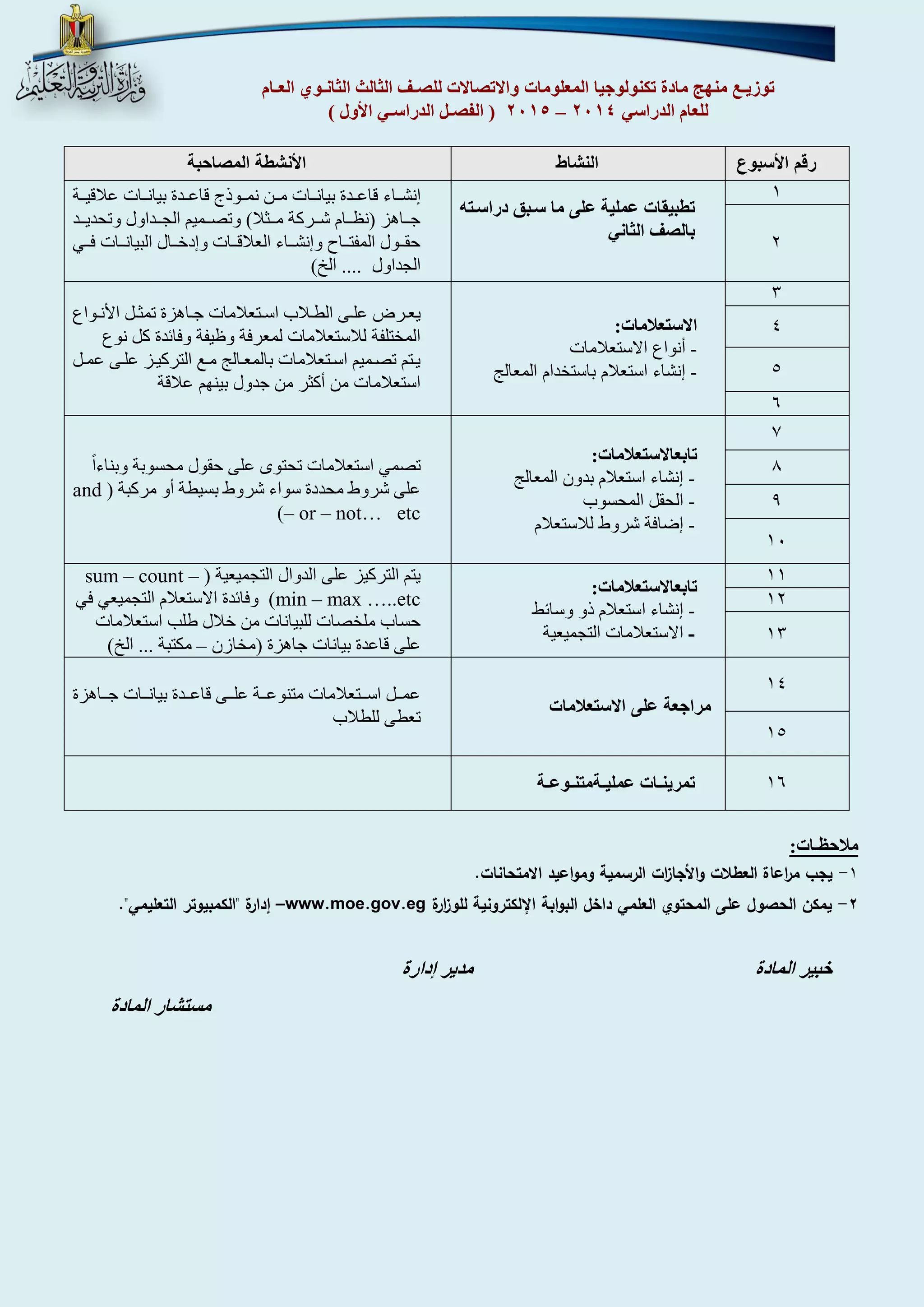 توزيـع منهج مادة تكنولوجيا المعلومات والاتصالات للصـف الثالث الثانـوي العـام 
4102 ) الفصـل الدراسـي الأول ( – للعام الدراسي 4102 
رقم الأسبوع النشاط الأنشطة المصاحبة 
1 
تطبيقات عملية على ما سببق دراسبت 
بالصف الثاني 
إنشاااأ قاعاادة بيانااات ماان نمااوال قاعاادة بيانااات عاقيااة 
جاااهز نظاااام شااركة ماااثا( وتصااميم الجاااداول وتحدياااد 
حقااول المفتااا وإنشاااأ العاقااات وإداااال البيانااات فااي 
الجداول .... الخ( 
2 
3 
الاستعلامات: 
أنواع الاستعامات - 
إنشاأ استعام باستخدام المعالج - 
يعاارض علااى الطاااب اسااتعامات جاااهزة تمثاال اةنااواع 
المختلفة لاستعامات لمعرفة وظيفة وفاهدة كل نوع 
ياتم تصاميم اساتعامات بالمعاالج ماع التركياز علاى عمال 
استعامات من أكثر من جدول بيننم عاقة 
4 
5 
6 
7 
تابعالاستعلامات: 
إنشاأ استعام بدون المعالج - 
الحقل المحسوب - 
إضافة شروط لاستعام - 
تصمي استعامات تحتوى على حقول محسوبة وبناأاً 
على شروط محددة سواأ شروط بسيطة أو مركبة and – or – not… etc ) 
8 
9 
11 
11 
تابعالاستعلامات: 
إنشاأ استعام او وساهط - 
الاستعامات التجميعية - 
يتم التركيز على الدوال التجميعية sum – count – min – max …..etc ( وفاهدة الاستعام التجميعي في 
حساب ملخصات للبيانات من اال طل استعامات 
على قاعدة بيانات جاهزة مخازن مكتبة ... الخ( – 
12 
13 
14 
مراجعة على الاستعلامات 
عماال اساااتعامات متنوعااة علاااى قاعاادة بياناااات جااااهزة 
تعطى للطاب 
15 
16 تمرينـات عمليـةمتنـوعـة 
ملاحظـات: 
1 يجب م ا رعاة العطلات والأجا ا زت الرسمية ومواعيد الامتحانات. - 
2 يمكن الحصول على المحتوي العلمي داخل البوابة الإلكترونية للو ا زرة - www.moe.gov.eg إدارة "الكمبيوتر التعليمي". – 
خبير المادة مدير إدارة 
مستشار المادة 
 