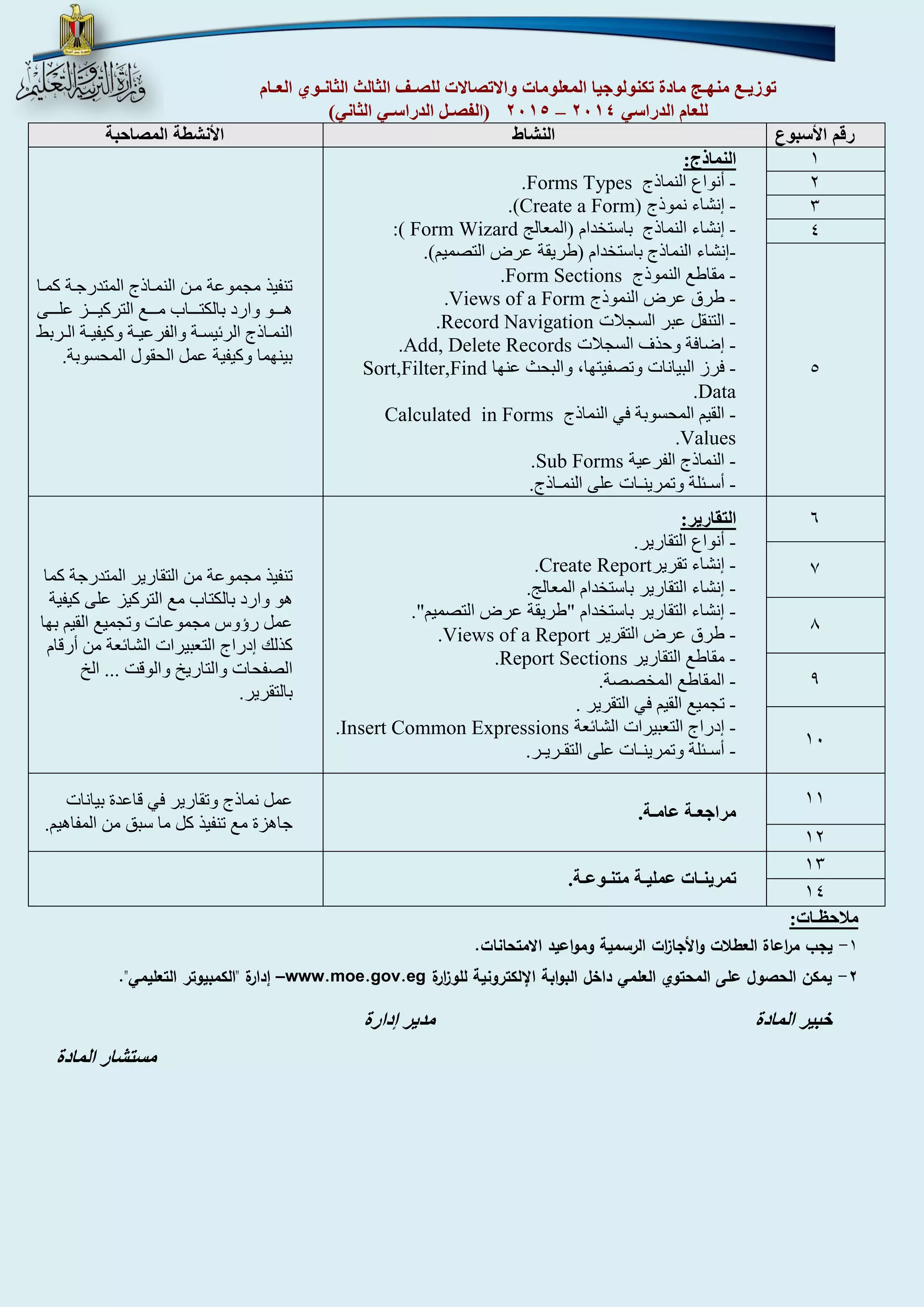 توزيـع منهـج مادة تكنولوجيا المعلومات والاتصالات للصـف الثالث الثانـوي العـام 
4102 )الفصـل الدراسـي الثاني( – للعام الدراسي 4102 
رقم الأسبوع النشاط الأنشطة المصاحبة 
1 النماذج: 
أنواع النماال - Forms Types . 
إنشاأ نموال - (Create a Form) . 
إنشاأ النماال باستخدام المعالج - :( Form Wizard 
إنشاأ النماال باستخدام طريقة عرض التصميم - ( . 
مقاطع النموال - Form Sections . 
طرق عرض النموال - Views of a Form . 
التنقل عبر السجات - Record Navigation . 
إضافة وحذف السجات - Add, Delete Records . 
فرز البيانات وتصفيتنا والبحث عننا - Sort,Filter,Find Data . 
القيم المحسوبة في النماال - in Forms Calculated Values . 
النماال الفرعية - Sub Forms . 
أسـئلة وتمرينـات على النمـاال. - 
تنفيذ مجموعة مان النمااال المتدرجاة كماا 
هااااو وارد بالكتاااااب مااااع التركيااااز علااااى 
النماااال الرهيسااة والفرعيااة وكيفيااة الااربط 
بيننما وكيفية عمل الحقول المحسوبة. 
2 
3 
4 
5 
6 التقارير: 
أنواع التقارير. - 
إنشاأ تقرير - Create Report . 
إنشاأ التقارير باستخدام المعالج. - 
إنشاأ التقارير باستخدام "طريقة عرض التصميم". - 
طرق عرض التقرير - Views of a Report . 
مقاطع التقارير - Report Sections . 
المقاطع المخصصة. - 
تجميع القيم في التقرير . - 
إدرال التعبيرات الشاهعة - Insert Common Expressions . 
أسـئلة وتمرينـات على التقـريـر. - 
تنفيذ مجموعة من التقارير المتدرجة كما 
هو وارد بالكتاب مع التركيز على كيفية 
عمل رؤوس مجموعات وتجميع القيم بنا 
كذلك إدرال التعبيرات الشاهعة من أرقام 
الصفحات والتاريخ والوقت ... الخ 
بالتقرير. 
7 
8 
9 
11 
11 
مراجعـة عامـة. 
عمل نماال وتقارير في قاعدة بيانات 
جاهزة مع تنفيذ كل ما سبق من المفاهيم. 
12 
13 
تمرينـات عمليـة متنـوعـة. 
14 
ملاحظـات: 
1 يجب م ا رعاة العطلات والأجا ا زت الرسمية ومواعيد الامتحانات. - 
2 يمكن الحصول على المحتوي العلمي داخل البوابة الإلكترونية للو ا زرة - www.moe.gov.eg إدارة "الكمبيوتر التعليمي". – 
خبير المادة مدير إدارة 
مستشار المادة 
