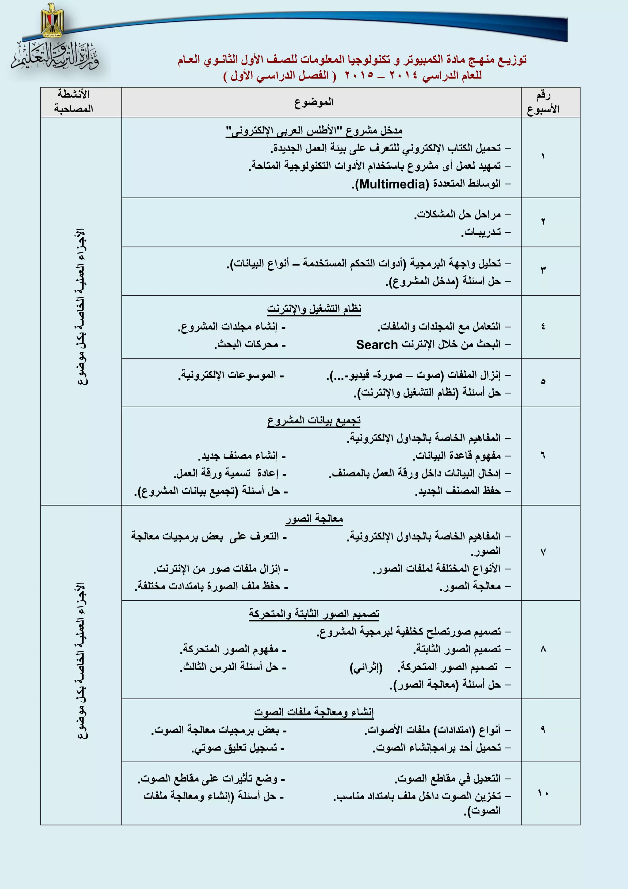 توزيـع منهـج مادة الكمبيوتر و تكنولوجيا المعلومات للصـف الأول الثانـوي العـام 
4102 ) الفصـل الدراسـي الأول ( – للعام الدراسي 4102 
رقم 
الأسبوع 
الموضوع 
الأنشطة 
المصاحبة 
1 
مدخل مشروع "الأطلس العربى الإلكترونى" 
- تحميل الكتاب الإلكتروني للتعرف على بيئة العمل الجديدة. 
- تمهيد لعمل أى مشروع باستخدام الأدوات التكنولوجية المتاحة. 
- الوسائط المتعددة (Multimedia) . 
الأجـزاء العمليـة الخاصـة بكـل موضوع 
2 
- مراحل حل المشكلات. 
- تـدريبـات. 
3 
- تحليل واجهة البرمجية )أدوات التحكم المستخدمة أنواع البيانات(. – 
- حل أسئلة )مدخل المشروع(. 
4 
نظام التشغيل والإنترنت 
- التعامل مع المجلدات والملفات. إنشاء مجلدات المشروع. - 
- البحث من خلال الإنترنت Search محركات البحث. - 
5 
- إنزال الملفات )صوت صورة فيديو ...(. الموسوعات الإلكترونية. – - - - 
- حل أسئلة )نظام التشغيل والإنترنت(. 
6 
تجميع بيانات المشروع 
- المفاهيم الخاصة بالجداول الإلكترونية. 
- مفهوم قاعدة البيانات. إنشاء مصنف جديد. - 
- إدخال البيانات داخل ورقة العمل بالمصنف. إعادة تسمية ورقة العمل. - 
- حفظ المصنف الجديد. حل أسئلة )تجميع بيانات المشروع(. - 
7 
معالجة الصور 
- المفاهيم الخاصة بالجداول الإلكترونية. التعرف على بعض برمجيات معالجة - 
الصور. 
- الأنواع المختلفة لملفات الصور. إنزال ملفات صور من الإنترنت. - 
- معالجة الصور. حفظ ملف الصورة بامتدادت مختلفة. - 
الأجـزاء العمليـة الخاصـة بكـل موضوع 
8 
تصميم الصور الثابتة والمتحركة 
- تصميم صورتصلح كخلفية لبرمجية المشروع. 
- تصميم الصور الثابتة. مفهوم الصور المتحركة. - 
- تصميم الصور المتحركة. )إثرائي( حل أسئلة الدرس الثالث. - 
- حل أسئلة )معالجة الصور(. 
9 
إنشاء ومعالجة ملفات الصوت 
- أنواع )امتدادات( ملفات الأصوات. بعض برمجيات معالجة الصوت. - 
- تحميل أحد برامجإنشاء الصوت. تسجيل تعليق صوتي. - 
11 
- التعديل في مقاطع الصوت. وضع تأثيرات على مقاطع الصوت. - 
- تخزين الصوت داخل ملف بامتداد مناسب. حل أسئلة )إنشاء ومعالجة ملفات - 
الصوت(. 
 