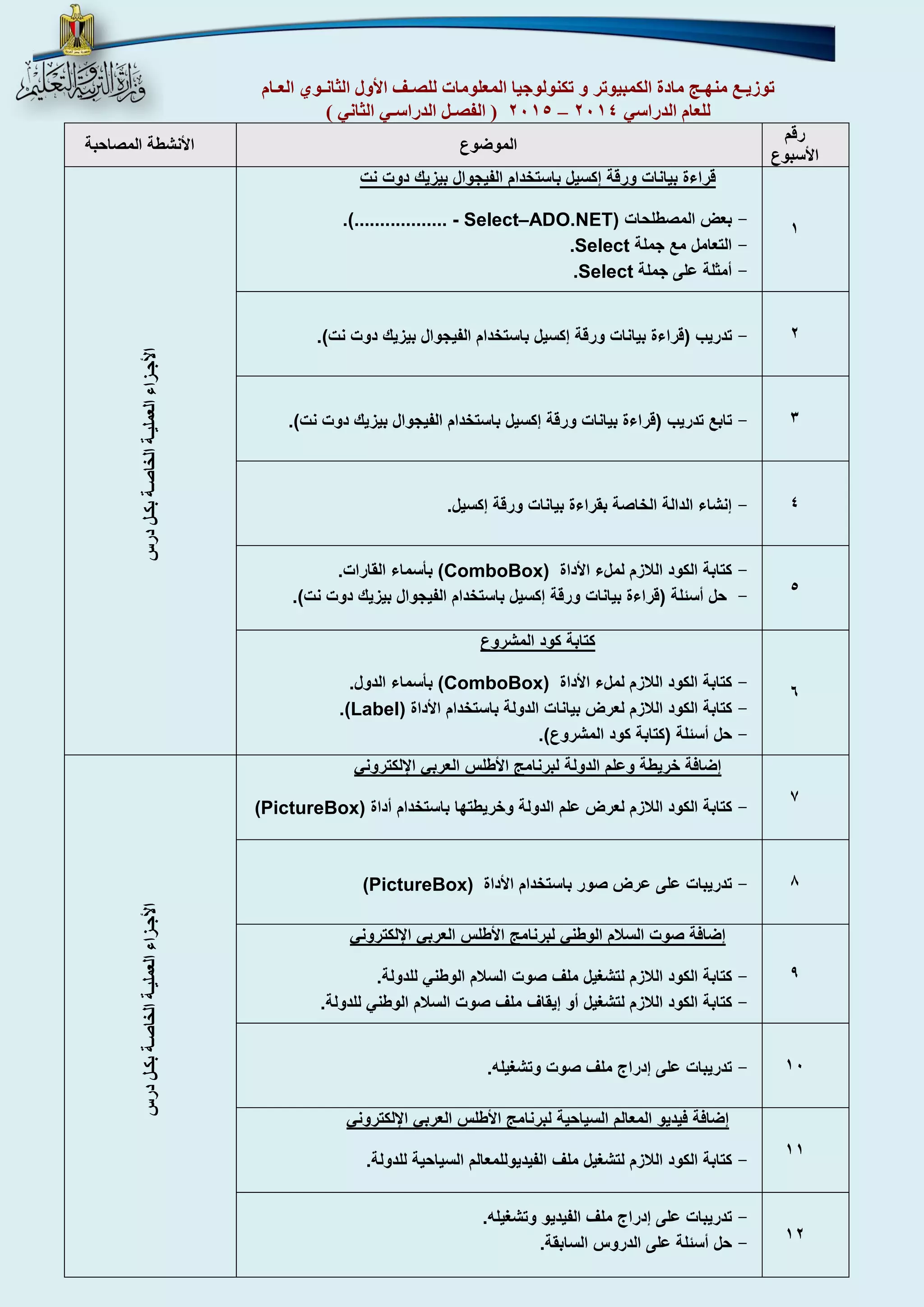 توزيـع منهـج مادة الكمبيوتر و تكنولوجيا المعلومات للصـف الأول الثانـوي العـام 
4102 ) الفصـل الدراسـي الثاني ( – للعام الدراسي 4102 
رقم 
الأسبوع 
الموضوع الأنشطة المصاحبة 
1 
قراءة بيانات ورقة إكسيل باستخدام الفيجوال بيزيك دوت نت 
- بعض المصطلحات ) ADO.NET – Select - .).................. 
- التعامل مع جملة Select . 
- أمثلة على جملة Select . 
الأجـزاء العمليـة الخاصـة بكـل درس 
- 2 تدريب )قراءة بيانات ورقة إكسيل باستخدام الفيجوال بيزيك دوت نت(. 
- 3 تابع تدريب )قراءة بيانات ورقة إكسيل باستخدام الفيجوال بيزيك دوت نت(. 
- 4 إنشاء الدالة الخاصة بقراءة بيانات ورقة إكسيل. 
5 
- كتابة الكود اللازم لملء الأداة (ComboBox) بأسماء القارات. 
- حل أسئلة )قراءة بيانات ورقة إكسيل باستخدام الفيجوال بيزيك دوت نت(. 
6 
كتابة كود المشروع 
- كتابة الكود اللازم لملء الأداة (ComboBox) بأسماء الدول. 
- كتابة الكود اللازم لعرض بيانات الدولة باستخدام الأداة (Label) . 
- حل أسئلة )كتابة كود المشروع(. 
7 
إضافة خريطة وعلم الدولة لبرنامج الأطلس العربي الإلكتروني 
- كتابة الكود اللازم لعرض علم الدولة وخريطتها باستخدام أداة ) PictureBox ) 
الأجـزاء العمليـة الخاصـة بكـل درس 
- 8 تدريبات على عرض صور باستخدام الأداة ) PictureBox ) 
9 
إضافة صوت السلام الوطني لبرنامج الأطلس العربي الإلكتروني 
- كتابة الكود اللازم لتشغيل ملف صوت السلام الوطني للدولة. 
- كتابة الكود اللازم لتشغيل أو إيقاف ملف صوت السلام الوطني للدولة. 
- 11 تدريبات على إدراج ملف صوت وتشغيله. 
11 
إضافة فيديو المعالم السياحية لبرنامج الأطلس العربي الإلكتروني 
- كتابة الكود اللازم لتشغيل ملف الفيديوللمعالم السياحية للدولة. 
12 
- تدريبات على إدراج ملف الفيديو وتشغيله. 
- حل أسئلة على الدروس السابقة. 
 