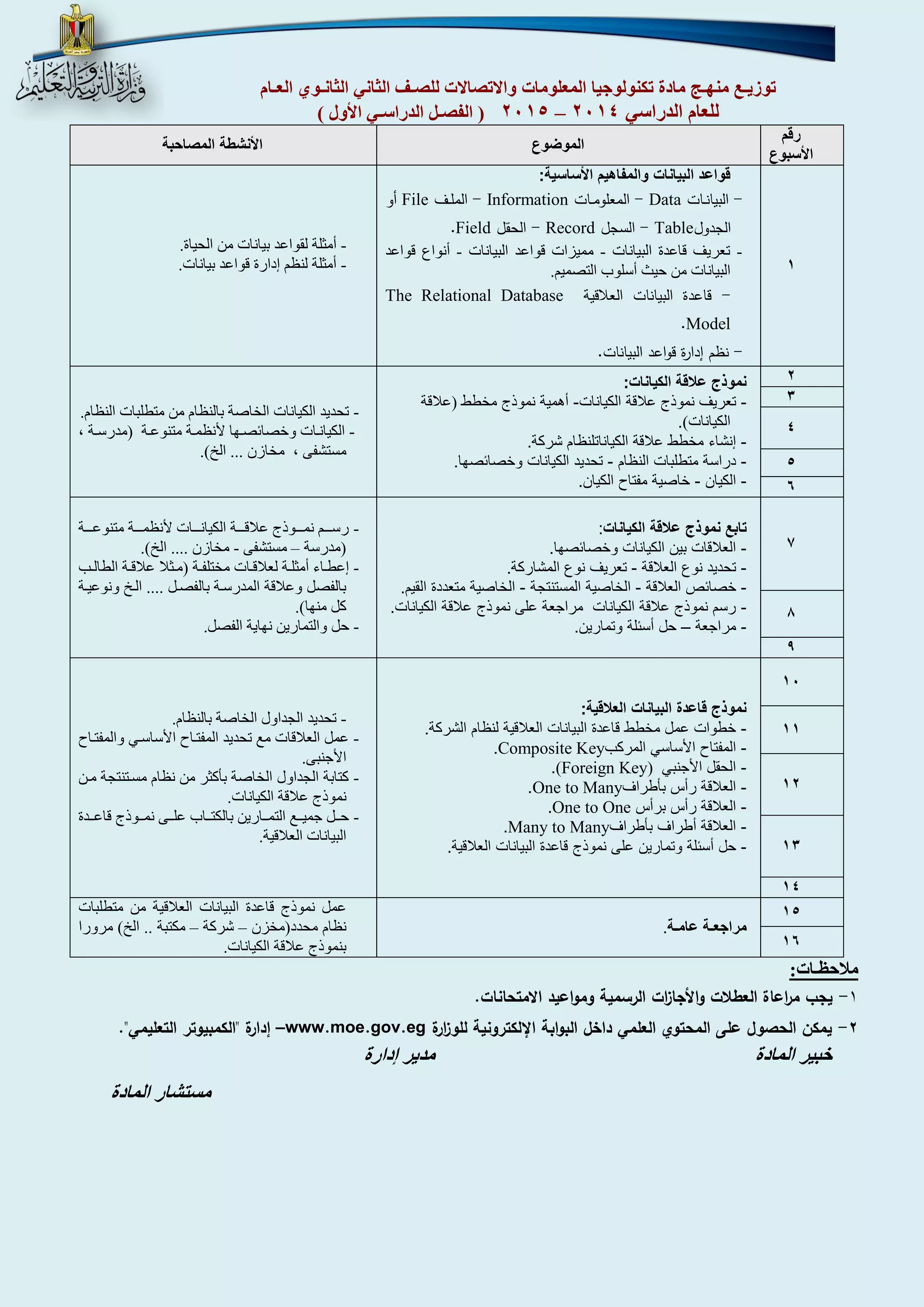 توزيـع منهـج مادة تكنولوجيا المعلومات والاتصالات للصـف الثاني الثانـوي العـام 
4102 ) الفصـل الدراسـي الأول ( – للعام الدراسي 4102 
رقم 
الأسبوع 
الموضوع الأنشطة المصاحبة 
1 
قواعد البيانات والمفاهيم الأساسية: 
البيانااا - Data المعلومااا - Information الملاا - File أو 
الجد ول Table السجل - Record الحقل - Field . 
تعريف قاعدة البيانات مميزات قواعد البيانات أنواع قواعد - - - 
البيانات من حيث أسلوب التصميم. 
قاعدة البيانا العلاقية - The Relational Database Model . 
نظم إدارة قواعد البيانا . - 
أمثلة لقواعد بيانات من الحياة. - 
أمثلة لنظم إدارة قواعد بيانات. - 
2 نموذج علاقة الكيانات: 
تعريف نموذج علاقة الكيانات أهمية نموذج مخطط - - ) علاقة 
الكيانات ( . 
إنشاء مخطط علاقة الكياناتلنظام شركة. - 
دراسة متطلبات النظام تحديد الكيانات وخصائصها. - - 
الكيان خاصية مفتاح الكيان. - - 
تحديد الكيانات الخاصة بالنظام من متطلبات النظام. - 
الكيانااات واصاهصانا ةنظمااة متنوعاة مدرساة - 
مستشفى مخازن ... الخ(. 
3 
4 
5 
6 
7 
تابع نموذج علاقة الكيانات: 
العلاقات بين الكيانات وخصائصها. - 
تحديد نوع العلاقة تعريف نوع المشاركة. - - 
خصائص العلاقة الخاصية المستنتجة الخاصية متعددة القيم. - - - 
رسم نموذج علاقة الكيانات مراجعة على نموذج علاقة الكيانات. - 
مراجعة حل أسئلة وتمارين. – - 
رساااام نمااااوال عاقااااة الكيانااااات ةنظمااااة متنوعااااة - 
مدرسة مستشفى مخازن .... الخ(. – - 
إعطاااأ أمثلاة لعاقااات مختلفاة ماثا عاقاة الطالا - 
بالفصل وعاقة المدرساة بالفصال .... الاخ ونوعياة 
كل مننا(. 
حل والتمارين نناية الفصل. - 
8 
9 
11 
نموذج قاعدة البيانات العلاقية: 
خطوات عمل مخطط قاعدة البيانات العلاقية لنظام الشركة. - 
المفتاح الأساسي المركب - Composite Key . 
الحقل الأجنبي - (Foreign Key) . 
العلاقة رأس بأطراف - One to Many . 
العلاقة رأس برأس - One to One . 
العلاقة أطراف بأطراف - Many to Many . 
حل أسئلة وتمارين على نموذج قاعدة البيانات العلاقية. - 
تحديد الجداول الخاصة بالنظام. - 
عمل العاقات مع تحديد المفتاا اةساساي والمفتاا - 
اةجنبى. 
كتابة الجداول الخاصة بأكثر من نظام مساتنتجة مان - 
نموال عاقة الكيانات. 
حاال جميااع التمااارين بالكتاااب علااى نمااوال قاعاادة - 
البيانات العاقية. 
11 
12 
13 
14 
15 
مراجعـة عامـة. 
عمل نموال قاعدة البيانات العاقية من متطلبات 
نظام محدد مخزن شركة مكتبة .. الخ( مرورا – – 
بنموال عاقة الكيانات. 
16 
ملاحظـات: 
1 يجب م ا رعاة العطلات والأجا ا زت الرسمية ومواعيد الامتحانات. - 
2 يمكن الحصول على المحتوي العلمي داخل البوابة الإلكترونية للو ا زرة - www.moe.gov.eg إدارة "الكمبيوتر التعليمي". – 
خبير المادة مدير إدارة 
مستشار المادة 
 