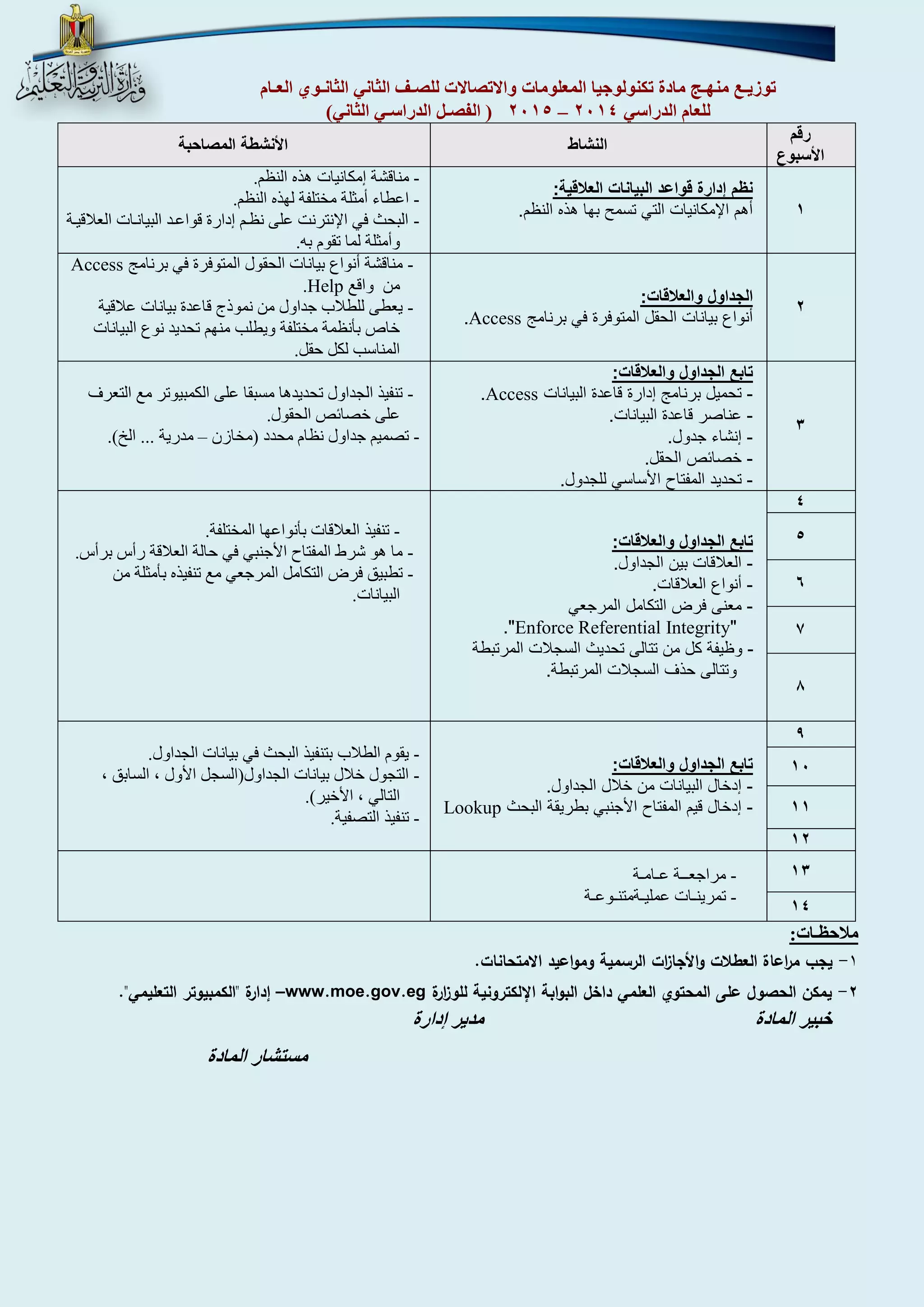 توزيـع منهـج مادة تكنولوجيا المعلومات والاتصالات للصـف الثاني الثانـوي العـام 
4102 ) الفصـل الدراسـي الثاني( – للعام الدراسي 4102 
رقم 
الأسبوع 
النشاط الأنشطة المصاحبة 
1 
نظم إدارة قواعد البيانات العلاقية: 
أهم الإمكانيات التي تسمح بها هذه النظم. 
مناقشة إمكانيات هذه النظم. - 
اعطاأ أمثلة مختلفة لنذه النظم. - 
البحث في الإنترنت على نظام إدارة قواعاد البياناات العاقياة - 
وأمثلة لما تقوم به. 
2 
الجداول والعلاقات: 
أنواع بيانات الحقل المتوفرة في برنامج Access . 
مناقشة أنواع بيانات الحقول المتوفرة في برنامج - Access 
من واقع Help . 
يعطى للطاب جداول من نموال قاعدة بيانات عاقية - 
ااص بأنظمة مختلفة ويطل مننم تحديد نوع البيانات 
المناس لكل حقل. 
3 
تابع الجداول والعلاقات: 
تحميل برنامج إدارة قاعدة البيانات - Access . 
عناصر قاعدة البيانات. - 
إنشاء جدول. - 
خصائص الحقل. - 
تحديد المفتاح الأساسي للجدول. - 
تنفيذ الجداول تحديدها مسبقا على الكمبيوتر مع التعرف - 
على اصاهص الحقول. 
تصميم جداول نظام محدد مخازن مدرية ... الخ(. – - 
4 
تابع الجداول والعلاقات: 
العلاقات بين الجداول. - 
أنواع العلاقات. - 
معنى فرض التكامل المرجعي - 
" Enforce Referential Integrity ." 
وظيفة كل من تتالى تحديث السجلات المرتبطة - 
وتتالى حذف السجلات المرتبطة. 
تنفيذ العاقات بأنواعنا المختلفة. - 
ما هو شرط المفتا اةجنبي في حالة العاقة رأس برأس. - 
تطبيق فرض التكامل المرجعي مع تنفيذه بأمثلة من - 
البيانات. 
5 
6 
7 
8 
9 
تابع الجداول والعلاقات: 
إدخال البيانات من خلال الجداول. - 
إدخال قيم المفتاح الأجنبي بطريقة البحث - Lookup 
يقوم الطاب بتنفيذ البحث في بيانات الجداول. - 
التجول اال بيانات الجداول السجل اةول السابق - 
التالي اةاير(. 
تنفيذ التصفية. - 
11 
11 
12 
13 مراجعــة عـامـة - 
تمرينـات عمليـةمتنـوعـة - 
14 
ملاحظـات: 
1 يجب م ا رعاة العطلات والأجا ا زت الرسمية ومواعيد الامتحانات. - 
2 يمكن الحصول على المحتوي العلمي داخل البوابة الإلكترونية للو ا زرة - www.moe.gov.eg إدارة "الكمبيوتر التعليمي". – 
خبير المادة مدير إدارة 
مستشار المادة 
 