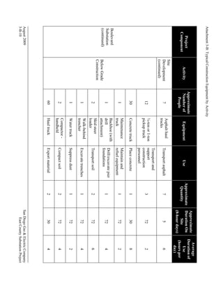 Activity

Site
Development
(continued)

Below Grade
Construction
2

1

1

30

12

7

Walk-behind
trencher

Skid steer
loader

Backhoe (with
drill
attachment)

Maintenance
truck

Concrete truck

¾-ton or 1-ton
pickup truck

Asphalt haul
trucks

Suppress dust

Excavate trenches

Transport soil

Drill/excavate pier
foundations

Maintain and
refuel equipment

Place concrete

Transport and
support
construction
personnel

Transport asphalt

2

1

1

2

1

1

1

3

7

Approximate
Quantity

30

72

72

72

72

72

72

30

72

5

Approximate
Duration On
Site
(8-hour days)

4

4

2

4

6

4

2

8

2

6

Average
Duration of
Use
(hours per
day)

Use

1

Water truck

Compact soil

2

Equipment

1

Compactor handheld

Export material

Approximate
Number of
People

2

Haul truck

San Diego Gas & Electric Company
East County Substation Project

60

Attachment 3-B: Typical Construction Equipment by Activity

Project
Component

Boulevard
Substation
(continued)

August 2009
3-B-10

 