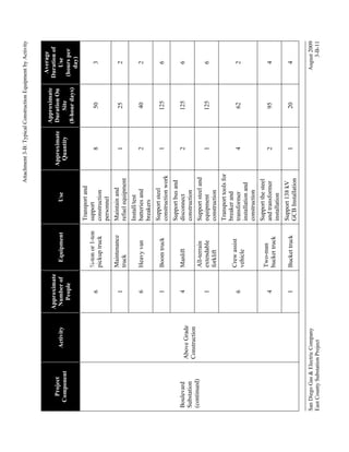 Above Grade
Construction

Activity

San Diego Gas & Electric Company
East County Substation Project

Boulevard
Substation
(continued)

Project
Component

1
2
1
2

Maintain and
refuel equipment
Install/test
batteries and
breakers
Support steel
construction work

Maintenance
truck
Heavy van
Boom truck

6

1
6
1

1

4

2
1

Support bus and
disconnect
construction
Support steel and
equipment
construction
Transport tools for
breaker and
transformer
installation and
construction
Support the steel
and transformer
installation
Support 138 kV
GCB Installation

Manlift
All-terrain
extendable
forklift
Crew assist
vehicle

Two-man
bucket truck
Bucket truck

4

1

6

4
1

8

Transport and
support
construction
personnel

Approximate
Quantity

¾-ton or 1-ton
pickup truck

Use

Equipment

Approximate
Number of
People

20

95

62

125

125

125

40

25

50

Approximate
Duration On
Site
(8-hour days)

August 2009
3-B-11

4

4

2

6

6

6

2

2

3

Average
Duration of
Use
(hours per
day)

Attachment 3-B: Typical Construction Equipment by Activity

 