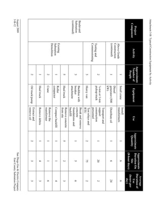 Activity

Above Grade
Construction
(continued)

Testing and
Commissioning

Existing
Substation
Demolition

5

3

3

2

1

1

Roller
compactor

Haul truck

Backhoe with
breaker
attachment

Heavy van

¾-ton or 1-ton
pickup truck

Diesel
generator (500
kW)

Small crane

Remove the
transformer

Compact backfill

Remove concrete
from site

Break and remove
concrete
foundations and
backfill

Test relays and
RTU

Transport and
support
construction
personnel

Distribute oil

Install
transformers

1

1

1

5

1

2

1

1

1

Approximate
Quantity

3

4

1

1

2

5

75

20

6

6

Approximate
Duration On
Site
(8-hour days)

3

3

6

4

3

6

2

2

24

6

Average
Duration of
Use
(hours per
day)

Use

1

Crane

Remove debris

2

Equipment

2

Haul truck

Extract and
remove oil

Approximate
Number of
People

1

Oil truck/pump

San Diego Gas & Electric Company
East County Substation Project

2

Attachment 3-B: Typical Construction Equipment by Activity

Project
Component

Boulevard
Substation
(continued)

August 2009
3-B-12

 