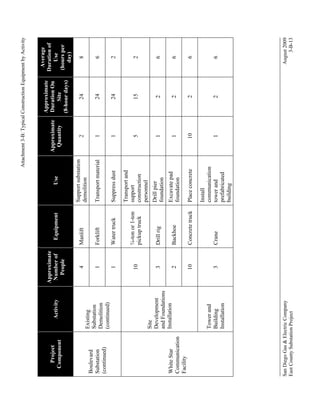 Tower and
Building
Installation

Site
Development
and Foundations
Installation

Existing
Substation
Demolition
(continued)

Activity

San Diego Gas & Electric Company
East County Substation Project

White Star
Communication
Facility

Boulevard
Substation
(continued)

Project
Component

Approximate
Quantity

Support substation
demolition

Backhoe

Crane

10

3

Concrete truck

2

1

¾-ton or 1-ton
pickup truck

10

Drill rig

5

Transport and
support
construction
personnel

3

1

Suppress dust

Water truck

1

Transport material

1

2

Use

Forklift

Manlift

Equipment

1

4

Approximate
Number of
People

10

1

Install
communication
tower and
prefabricated
building

Excavate pad
foundation
Place concrete

1

Drill pier
foundation

2

2

2

2

15

24

24

24

Approximate
Duration On
Site
(8-hour days)

August 2009
3-B-13

6

6

6

6

2

2

6

8

Average
Duration of
Use
(hours per
day)

Attachment 3-B: Typical Construction Equipment by Activity

 