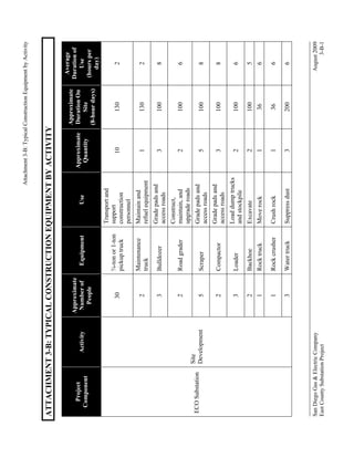 Site
Development

Activity

San Diego Gas & Electric Company
East County Substation Project

ECO Substation

Project
Component

2

Construct,
maintain, and
upgrade roads

Road grader

3
2
Scraper

3

Grade pads and
access roads

Bulldozer

2

Compactor
Loader
Backhoe
Rock truck
Rock crusher
Water truck

5

1

Maintain and
refuel equipment

Maintenance
truck

30

2
3
2
1
1
3

5

10

Transport and
support
construction
personnel

Approximate
Quantity

¾-ton or 1-ton
pickup truck

Use

Equipment

Approximate
Number of
People

ATTACHMENT 3-B: TYPICAL CONSTRUCTION EQUIPMENT BY ACTIVITY

Load dump trucks
and stockpile

Suppress dust

Crush rock

Move rock

3

1

1

2

2

Grade pads and
access roads

Excavate

3

Grade pads and
access roads

200

36

36

100

100

100

100

100

100

130

130

Approximate
Duration On
Site
(8-hour days)

August 2009
3-B-1

6

6

6

5

6

8

8

6

8

2

2

Average
Duration of
Use
(hours per
day)

Attachment 3-B: Typical Construction Equipment by Activity

 