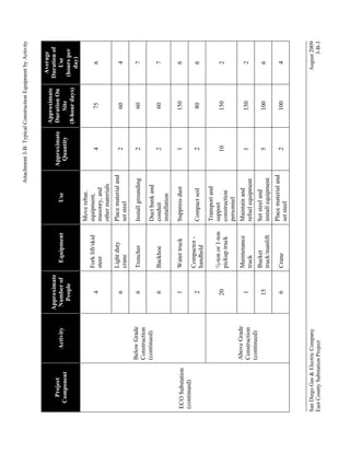 Above Grade
Construction
(continued)

Below Grade
Construction
(continued)

Activity

San Diego Gas & Electric Company
East County Substation Project

ECO Substation
(continued)

Project
Component

2

10

Compact soil
Transport and
support
construction
personnel

Compactor handheld
¾-ton or 1-ton
pickup truck

2

20

5
2

Set steel and
install equipment
Place material and
set steel

Bucket
truck/manlift
Crane

15
6

1

Maintain and
refuel equipment

Maintenance
truck

1

1

Suppress dust

Water truck

1

2

Duct bank and
conduit
installation

Backhoe

6

2

Install grounding

2

Trencher

6

4

Approximate
Quantity

6

Place material and
set steel

Light duty
crane

4

Use

Move rebar,
equipment,
masonry, and
other materials

Equipment

Fork lift/skid
steer

Approximate
Number of
People

100

100

150

150

80

150

60

60

60

75

Approximate
Duration On
Site
(8-hour days)

August 2009
3-B-3

4

6

2

2

6

6

7

7

4

6

Average
Duration of
Use
(hours per
day)

Attachment 3-B: Typical Construction Equipment by Activity

 
