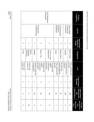 6

Bucket truck

Forklift

Boom Truck

Place material and
set steel

Set steel and
install equipment

Unload and move
material

Place material and
set steel

4

2

2

2

2

Approximate
Quantity

40

40

20

20

100

100

Approximate
Duration On
Site
(8-hour days)

4

2

2

7

7

6

6

Average
Duration of
Use
(hours per
day)

Use

2

Crane

Transport and
support
construction
personnel

2

30

24

Equipment

4

¾-ton or 1-ton
pickup truck

Transport and
support
construction
personnel

2

5

5

Activity

Above Grade
Construction
(continued)

2

Heavy Van

Outdoor check out
of equipment

1

5

Approximate
Number of
People

Communication
Equipment
Installation

8

Manlift

Extract and
remove oil

1

2

2

Diesel
generator
(500 kW)

Extract and
remove oil

Testing and
Commissioning

1

Crane

San Diego Gas & Electric Company
East County Substation Project

3

Attachment 3-B: Typical Construction Equipment by Activity

Project
Component

ECO Substation
(continued)

August 2009
3-B-4

 