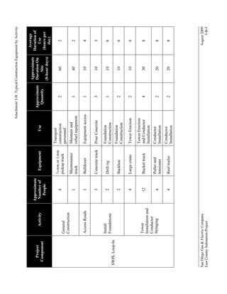 Tower
Installation and
Conductor
Stringing

Install
Foundations

Access Roads

General
Construction

Activity

San Diego Gas & Electric Company
East County Substation Project

SWPL Loop-In

Project
Component

Backhoe

Drill rig

2
2

Conductor
Installation
Conductor
Installation

Puller and
tensioner
Reel trailer

4
4

4

Tower Erection
and Conductor
Installation

2

Tower Erection

Bucket truck

4

2

1

Foundation
Construction
Foundation
Construction

3

Pour Concrete

1

1

2

Approximate
Quantity

12

Large crane

2

2

Concrete truck

3

Equipment access

Maintain and
refuel equipment

Maintenance
truck

1
Bulldozer

Transport
construction
personnel

¾-ton or 1-ton
pickup truck

4

1

Use

Equipment

Approximate
Number of
People

20

20

30

10

10

10

10

10

40

60

Approximate
Duration On
Site
(8-hour days)

August 2009
3-B-5

8

8

8

6

6

6

3

4

2

2

Average
Duration of
Use
(hours per
day)

Attachment 3-B: Typical Construction Equipment by Activity

 