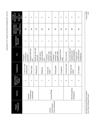 Pole Foundation
Installation

Access Roads

General
Construction
(continued)

Activity

San Diego Gas & Electric Company
East County Substation Project

138 kV
Transmission
Line (continued)

Project
Component

1

2

Approximate
Quantity

1

1

4
2

2

Grade access
roads and pole
sites
Construct,
maintain, and
upgrade roads

Pour concrete
Excavate holes for
foundation and
pole installation
Compact soil
around structure
foundations

Bulldozer
Front-end
loader
Road grader
Compactor
Concrete truck
Drill rig with
augers
Air tampers

1

1

1
1
4
2

2

1

1

Break up rock and
excavate

Blasting rig

2

Suppress dust and
fire

Water truck

Transport
construction
personnel

¾-ton or 1-ton
pickup truck

3
1

Use

Equipment

Approximate
Number of
People

1

Construct,
maintain, and
upgrade roads
Construct access
roads

60

40

50

80

80

80

80

30

80

90

Approximate
Duration On
Site
(8-hour days)

August 2009
3-B-7

4

5

4

5

5

5

5

3

5

4

Average
Duration of
Use
(hours per
day)

Attachment 3-B: Typical Construction Equipment by Activity

 
