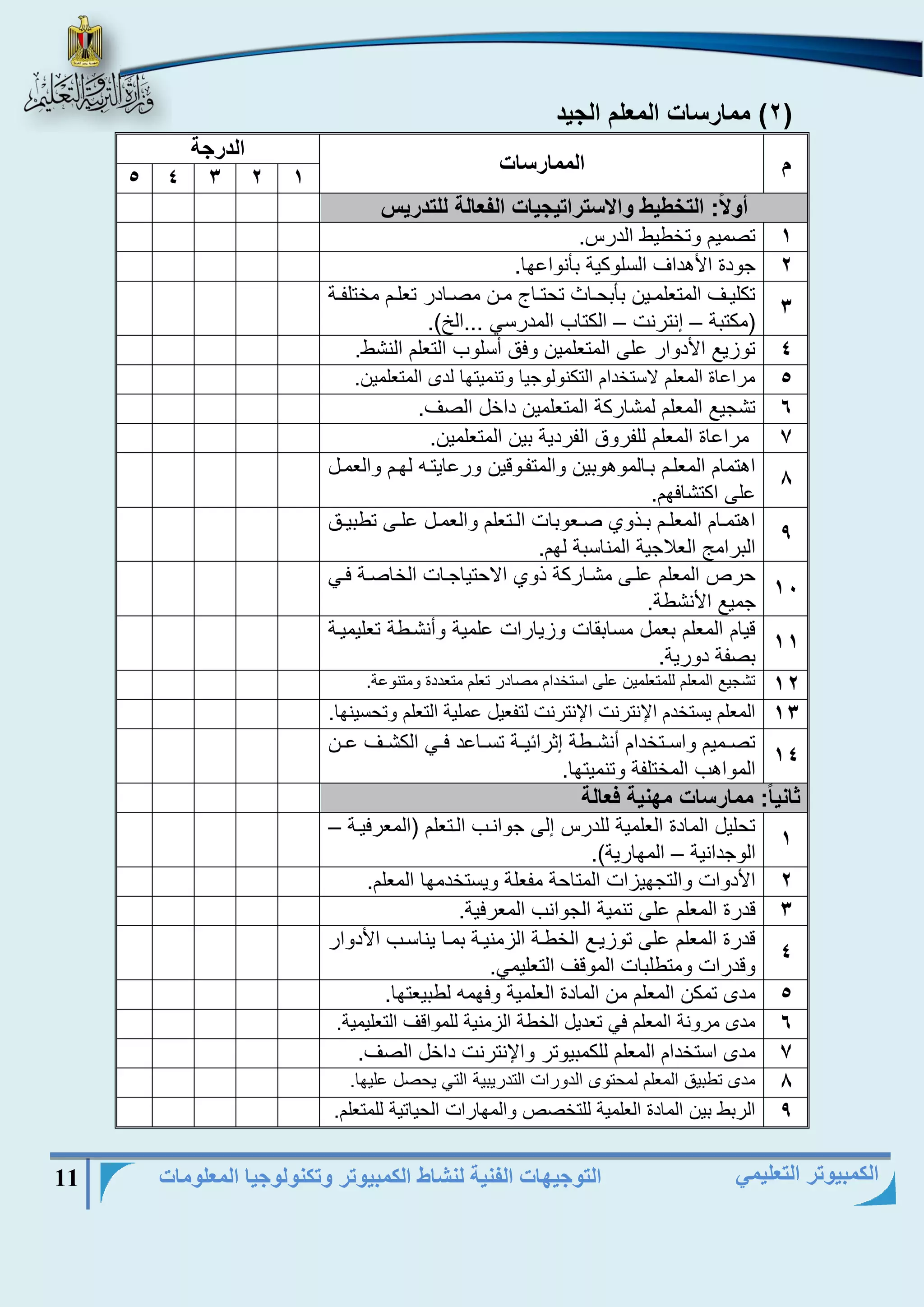 التوجيهات الفنية لنشاط الكمبيوتر وتكنولوجيا المعلومات 11 
الكمبيوتر التعليمي 
2( ممارسات المعلم الجيد ( 
م الممارسات 
الدرجة 
5 4 3 2 1 
أولاً: التخطيط والاستراتيجيات الفعالة للتدريس 
1 ترميم وتخطيط الداس. 
2 جودة الأهداف السلوكية بأنواىها. 
3 
تكليييف المتنلمييين بأبحيياج تحتيياد ميين مرييادا تنلييم مختل يية 
)مكتبة إنتانت الكتاب المداسي ...الخ(. – – 
4 توزيع الأدواا ىلؤ المتنلمين وفق أسلوب التنلم النشط. 
5 مااىاة المنلم لاستخدام التكنولوجيا وتنميتها لدى المتنلمين. 
6 تشجيع المنلم لمشااكة المتنلمين داخل الرف. 
7 مااىاة المنلم لل اوق ال ادية بين المتنلمين. 
8 
اهتمام المنليم بيالموهوبين والمت يوقين واىايتيه لهيم والنميل 
ىلؤ اكتشافهم. 
9 
اهتمييام المنلييم بييذوي ريينوبات الييتنلم والنمييل ىلييؤ تطبيييق 
الباامج النلاجية المناسبة لهم. 
11 
حاص المنلم ىليؤ مشيااكة ذوي الاحتياجيات الخارية فيي 
جميع الأنشطة. 
11 
قيام المنلم بنمل مسابقات وزيااات ىلمية وأنشيطة تنليميية 
بر ة دواية. 
12 تشجيع المنلم للمتنلمين ىلؤ استخدام مرادا تنلم متنددة ومتنوىة. 
13 المنلم يستخدم اجنتانت اجنتانت لت نيل ىملية التنلم وتحسينها. 
14 
ترييميم واسييتخدام أنشييطة إثاااييية تسيياىد فييي الكشييف ىيين 
المواهب المختل ة وتنميتها. 
ثانياً: ممارسات مهنية فعالة 
1 
تحليل المادة النلمية للداس إلؤ جوانيب اليتنلم )المنافيية – 
الوجدانية المهااية(. – 
2 الأدوات والتجهيزات المتاحة م نلة ويستخدمها المنلم. 
3 قداة المنلم ىلؤ تنمية الجوانب المنافية. 
4 
قداة المنلم ىلؤ توزييع الخطية الزمنيية بميا يناسيب الأدواا 
وقداات ومتطلبات الموقف التنليمي. 
5 مدى تمكن المنلم من المادة النلمية وفهمه لطبينتها. 
6 مدى ماونة المنلم في تنديل الخطة الزمنية للمواقف التنليمية. 
7 مدى استخدام المنلم للكمبيوتا واجنتانت داخل الرف. 
8 مدى تطبيق المنلم لمحتوى الدواات التدايبية التي يحرل ىليها. 
9 الابط بين المادة النلمية للتخرص والمهااات الحياتية للمتنلم. 
 