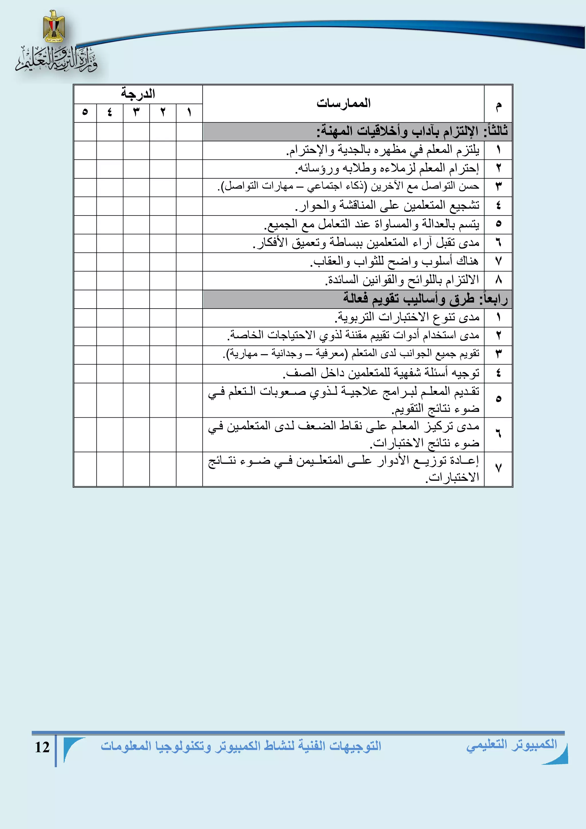 التوجيهات الفنية لنشاط الكمبيوتر وتكنولوجيا المعلومات 12 
الكمبيوتر التعليمي 
م الممارسات 
الدرجة 
5 4 3 2 1 
ثالثاً: الإلتزام بآداب وأخلاقيات المهنة: 
1 يلتزم المنلم في مظهاه بالجدية واجحتاام. 
2 إحتاام المنلم لزملاءه وطلابه وافسااه. 
3 حسن التوارل مع الآخاين )ذكاء اجتماىي مهااات التوارل(. – 
4 تشجيع المتنلمين ىلؤ المناقشة والحواا. 
5 يتسم بالندالة والمساواة ىند التنامل مع الجميع. 
6 مدى تقبل آااء المتنلمين ببساطة وتنميق الأفكاا. 
7 هناك أسلوب واةح للثواب والنقاب. 
8 الالتزام باللوااح والقوانين الساادة. 
رابعاً: طرق وأساليب تقويم فعالة 
1 مدى تنوع الاختبااات التابوية. 
2 مدى استخدام أدوات تقييم مقننة لذوي الاحتياجات الخارة. 
3 تقويم جميع الجوانب لدى المتنلم )منافية وجدانية مهااية(. – – 
4 توجيه أسالة ش هية للمتنلمين داخل الرف. 
5 
تقييديم المنلييم لبيياامج ىلاجييية لييذوي ريينوبات الييتنلم فييي 
ةوء نتااج التقويم. 
6 
ميدى تاكييز المنليم ىليؤ نقيياط الةينف ليدى المتنلميين فييي 
ةوء نتااج الاختبااات. 
7 
إىيييادة توزييييع الأدواا ىليييؤ المتنلييييمن فيييي ةيييوء نتيييااج 
الاختبااات. 
 
