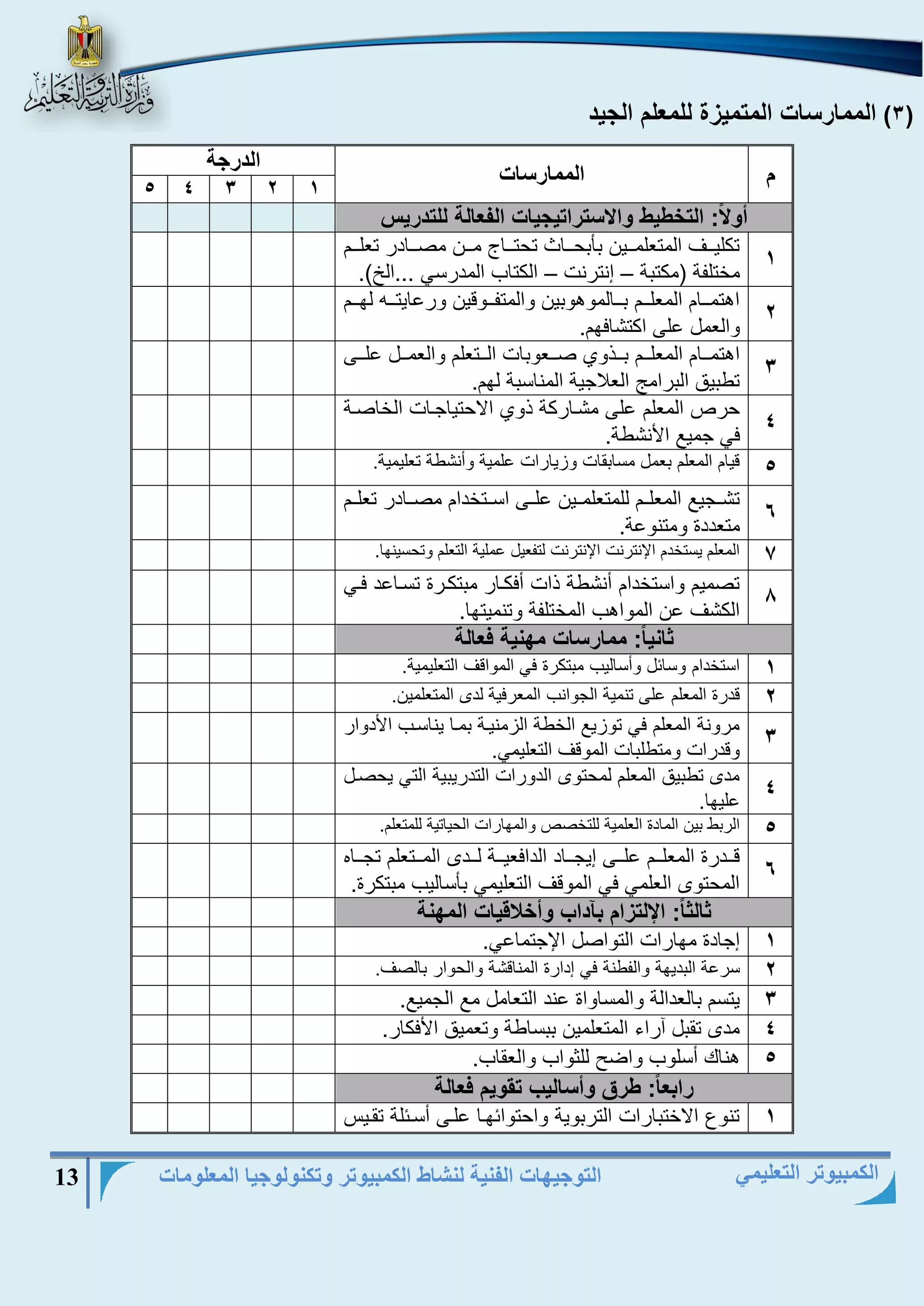 التوجيهات الفنية لنشاط الكمبيوتر وتكنولوجيا المعلومات 13 
الكمبيوتر التعليمي 
3( الممارسات المتميزة للمعلم الجيد ( 
م الممارسات 
الدرجة 
5 4 3 2 1 
أولاً: التخطيط والاستراتيجيات الفعالة للتدريس 
1 
تكلييييف المتنلميييين بأبحييياج تحتييياد مييين مريييادا تنليييم 
مختل ة )مكتبة إنتانت الكتاب المداسي ...الخ(. – – 
2 
اهتميييام المنليييم بيييالموهوبين والمت يييوقين واىايتيييه لهيييم 
والنمل ىلؤ اكتشافهم. 
3 
اهتميييام المنليييم بيييذوي رييينوبات اليييتنلم والنميييل ىليييؤ 
تطبيق الباامج النلاجية المناسبة لهم. 
4 
حاص المنلم ىلؤ مشيااكة ذوي الاحتياجيات الخارية 
في جميع الأنشطة. 
5 قيام المنلم بنمل مسابقات وزيااات ىلمية وأنشطة تنليمية. 
6 
تشييجيع المنلييم للمتنلمييين ىلييؤ اسييتخدام مرييادا تنلييم 
متنددة ومتنوىة. 
7 المنلم يستخدم اجنتانت اجنتانت لت نيل ىملية التنلم وتحسينها. 
8 
ترميم واستخدام أنشطة ذات أفكياا مبتكياة تسياىد فيي 
الكشف ىن المواهب المختل ة وتنميتها. 
ثانياً: ممارسات مهنية فعالة 
1 استخدام وساال وأساليب مبتكاة في المواقف التنليمية. 
2 قداة المنلم ىلؤ تنمية الجوانب المنافية لدى المتنلمين. 
3 
ماونة المنلم في توزيع الخطة الزمنيية بميا يناسيب الأدواا 
وقداات ومتطلبات الموقف التنليمي. 
4 
مدى تطبيق المنلم لمحتوى الدواات التدايبية التي يحريل 
ىليها. 
5 الابط بين المادة النلمية للتخرص والمهااات الحياتية للمتنلم. 
6 
قيييداة المنليييم ىليييؤ إيجييياد الدافنيييية ليييدى الميييتنلم تجييياه 
المحتوى النلمي في الموقف التنليمي بأساليب مبتكاة. 
ثالثاً: الإلتزام بآداب وأخلاقيات المهنة 
1 إجادة مهااات التوارل اججتماىي. 
2 ساىة البديهة وال طنة في إدااة المناقشة والحواا بالرف. 
3 يتسم بالندالة والمساواة ىند التنامل مع الجميع. 
4 مدى تقبل آااء المتنلمين ببساطة وتنميق الأفكاا. 
5 هناك أسلوب واةح للثواب والنقاب. 
رابعاً: طرق وأساليب تقويم فعالة 
1 تنوع الاختبااات التابوية واحتوااهيا ىليؤ أسيالة تقييس 
 