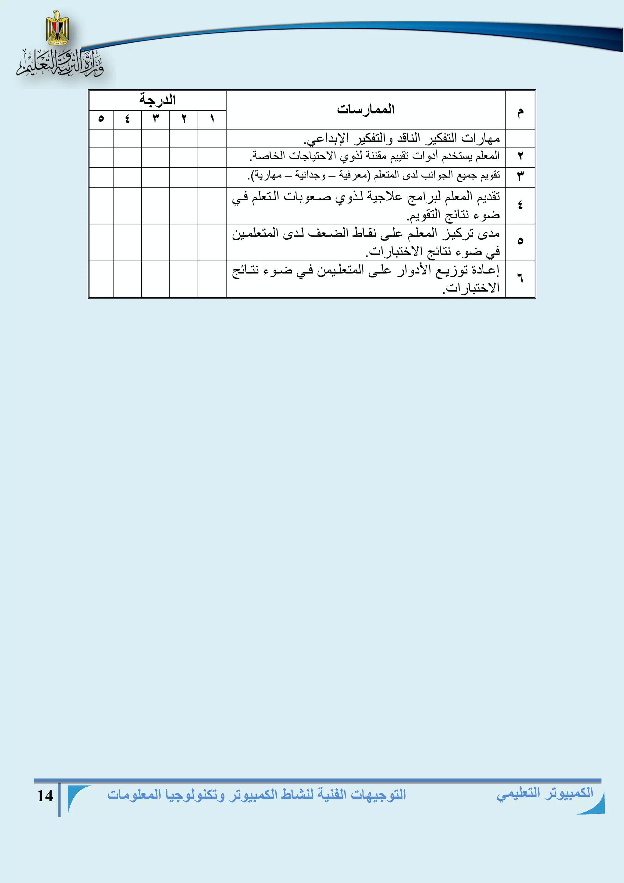 التوجيهات الفنية لنشاط الكمبيوتر وتكنولوجيا المعلومات 14 
الكمبيوتر التعليمي 
م الممارسات 
الدرجة 
5 4 3 2 1 
مهااات الت كيا الناقد والت كيا اجبداىي. 
2 المنلم يستخدم أدوات تقييم مقننة لذوي الاحتياجات الخارة. 
3 تقويم جميع الجوانب لدى المتنلم )منافية وجدانية مهااية(. – – 
4 
تقديم المنلم لباامج ىلاجية ليذوي رينوبات اليتنلم فيي 
ةوء نتااج التقويم. 
5 
مدى تاكييز المنليم ىليؤ نقياط الةينف ليدى المتنلميين 
في ةوء نتااج الاختبااات. 
6 
إىييادة توزيييع الأدواا ىلييؤ المتنليييمن فييي ةييوء نتييااج 
الاختبااات. 
 