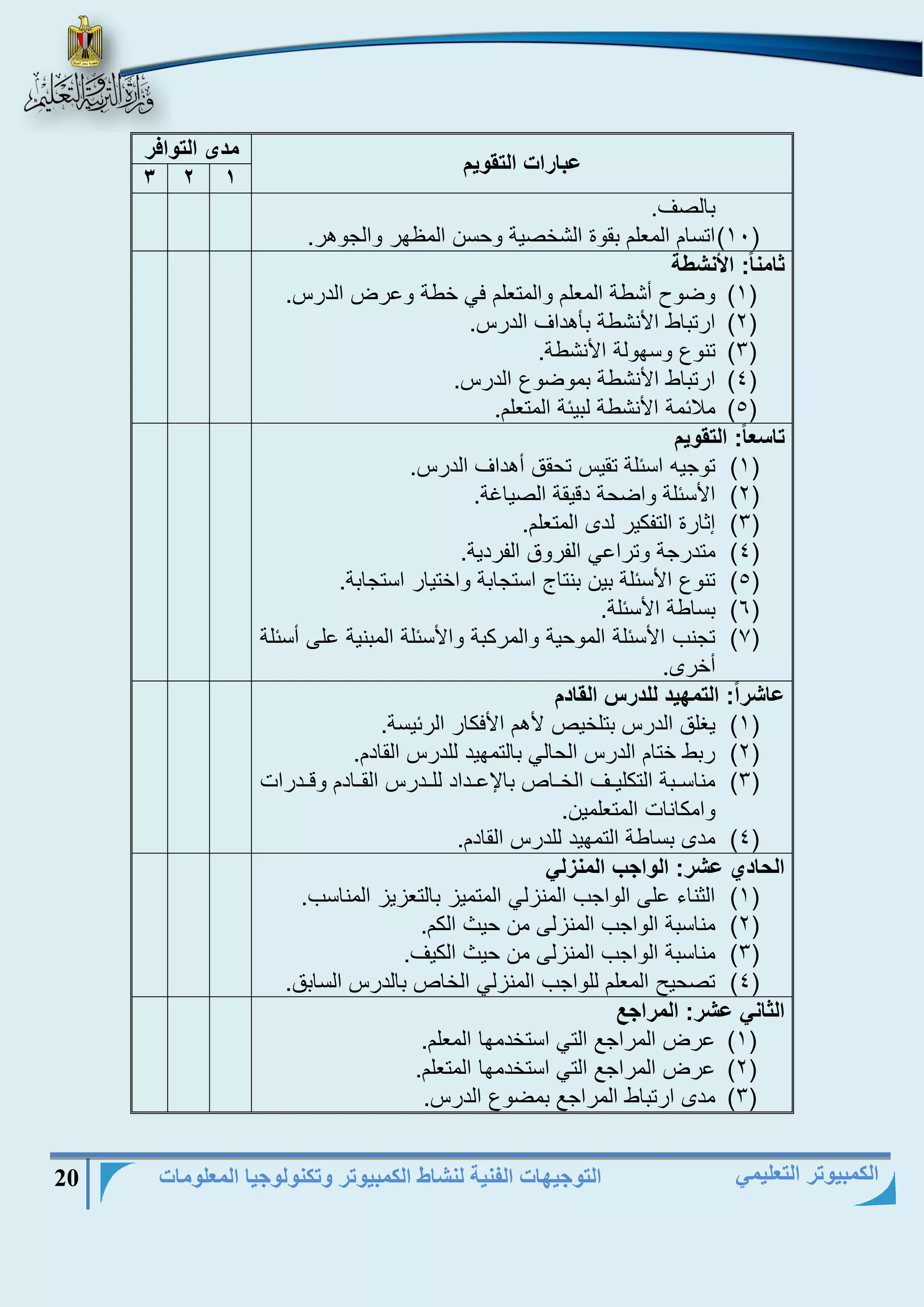 التوجيهات الفنية لنشاط الكمبيوتر وتكنولوجيا المعلومات 20 
الكمبيوتر التعليمي 
عبارات التقويم 
مدى التوافر 
3 2 1 
بالرف. 
)11( اتسام المنلم بقوة الشخرية وحسن المظها والجوها. 
ثامناً: الأنشطة 
)1( وةو أشطة المنلم والمتنلم في خطة وىاض الداس. 
)2( ااتباط الأنشطة بأهداف الداس. 
)3( تنوع وسهولة الأنشطة. 
)4( ااتباط الأنشطة بموةوع الداس. 
)5( ملاامة الأنشطة لبياة المتنلم. 
تاسعاً: التقويم 
)1( توجيه اسالة تقيس تحقق أهداف الداس. 
)2( الأسالة واةحة دقيقة الريا ة. 
)3( إثااة الت كيا لدى المتنلم. 
)4( متداجة وتااىي ال اوق ال ادية. 
)5( تنوع الأسالة بين بنتاد استجابة واختياا استجابة. 
)6( بساطة الأسالة. 
)7( تجنب الأسالة الموحية والماكبة والأسالة المبنية ىلؤ أسالة 
أخاى. 
عاشراً: التمهيد للدرس القادم 
)1( يغلق الداس بتلخيص لأهم الأفكاا الاايسة. 
)2( ابط ختام الداس الحالي بالتمهيد للداس القادم. 
)3( مناسييبة التكليييف الخيياص باجىييداد للييداس القييادم وقييداات 
وامكانات المتنلمين. 
)4( مدى بساطة التمهيد للداس القادم. 
الحادي عشر: الواجب المنزلي 
)1( الثناء ىلؤ الواجب المنزلي المتميز بالتنزيز المناسب. 
)2( مناسبة الواجب المنزلؤ من حيج الكم. 
)3( مناسبة الواجب المنزلؤ من حيج الكيف. 
)4( ترحيح المنلم للواجب المنزلي الخاص بالداس السابق. 
الثاني عشر: المراجع 
)1( ىاض المااجع التي استخدمها المنلم. 
)2( ىاض المااجع التي استخدمها المتنلم. 
)3( مدى ااتباط المااجع بمةوع الداس. 
 