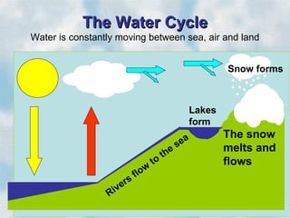 The Water Cycle
Water is constantly moving between sea, air and land


                                                        Snow forms



                                                Lakes
                                                form
                                                        The snow
                                               ea
                                             es         melts and
                                           th
                                      to                flows
                                  w
                        s   flo
                    v er
                 Ri
 