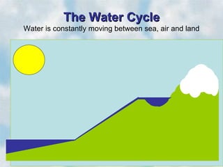 The Water Cycle
Water is constantly moving between sea, air and land
 