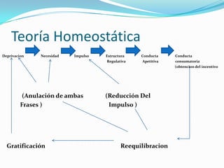 Teoría Homeostática
Deprivacion    Necesidad   Impulso   Estructura   Conducta     Conducta
                                     Regulativa    Apetitiva   consumatoria
                                                               (obtencion del incentivo




          (Anulación de ambas        (Reducción Del
         Frases )                     Impulso )




  Gratificación                             Reequilibracion
 